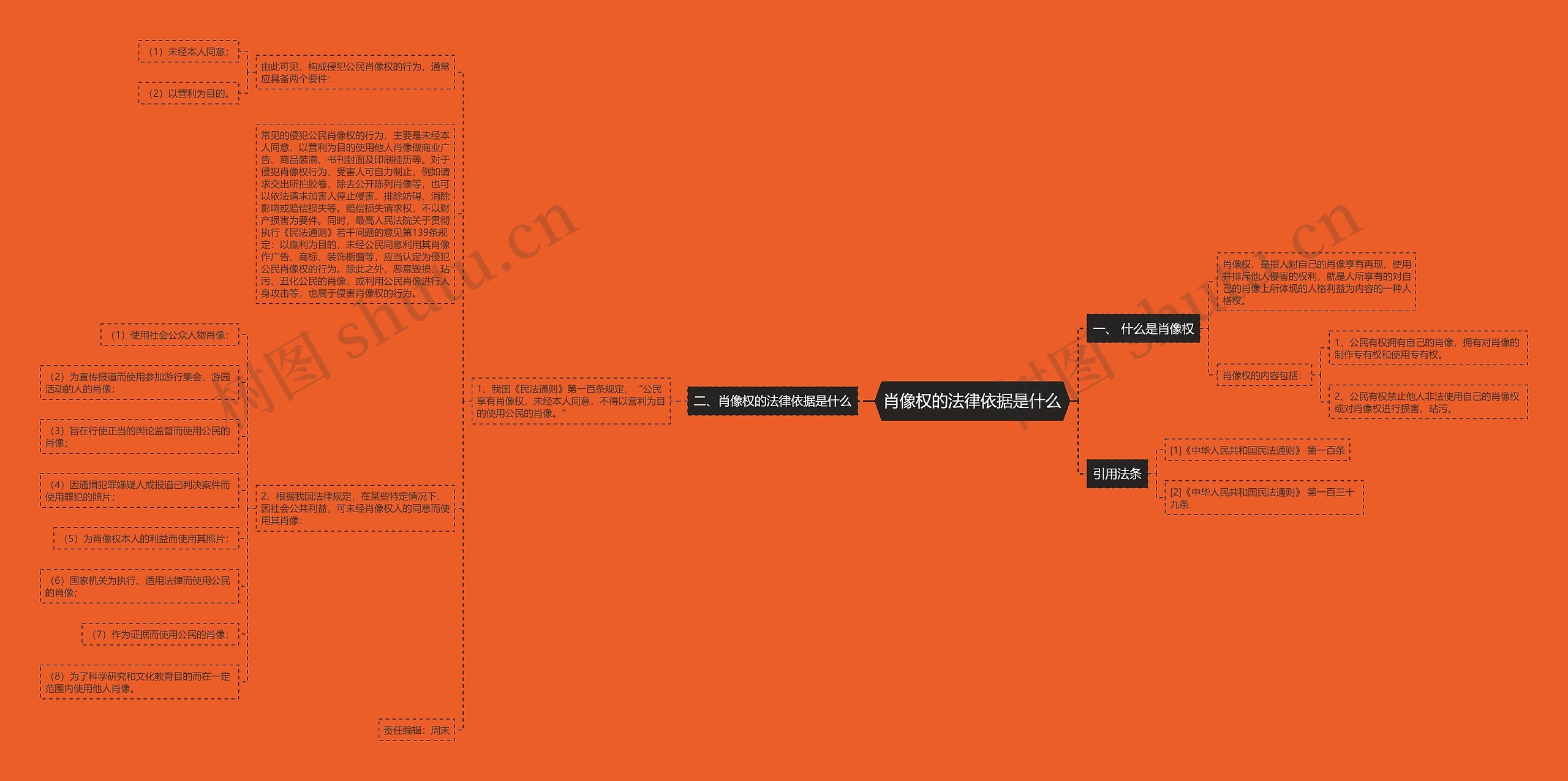 肖像权的法律依据是什么思维导图