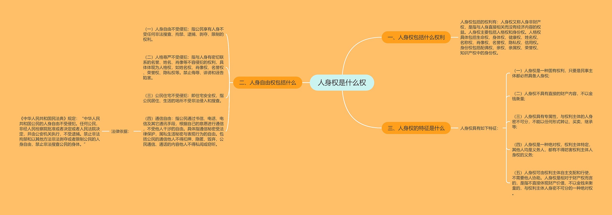 人身权是什么权思维导图