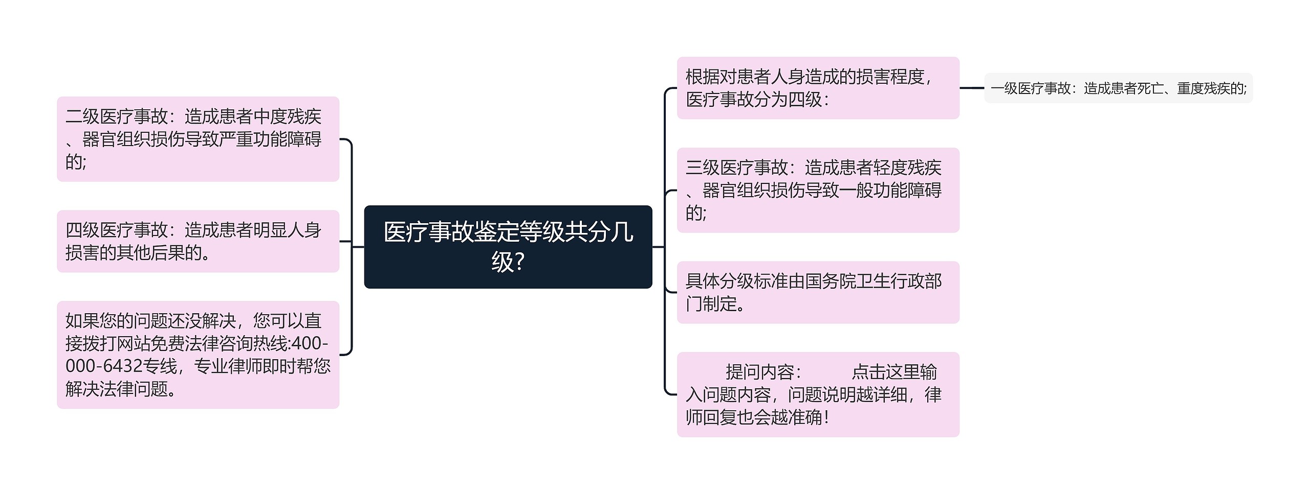 医疗事故鉴定等级共分几级?思维导图