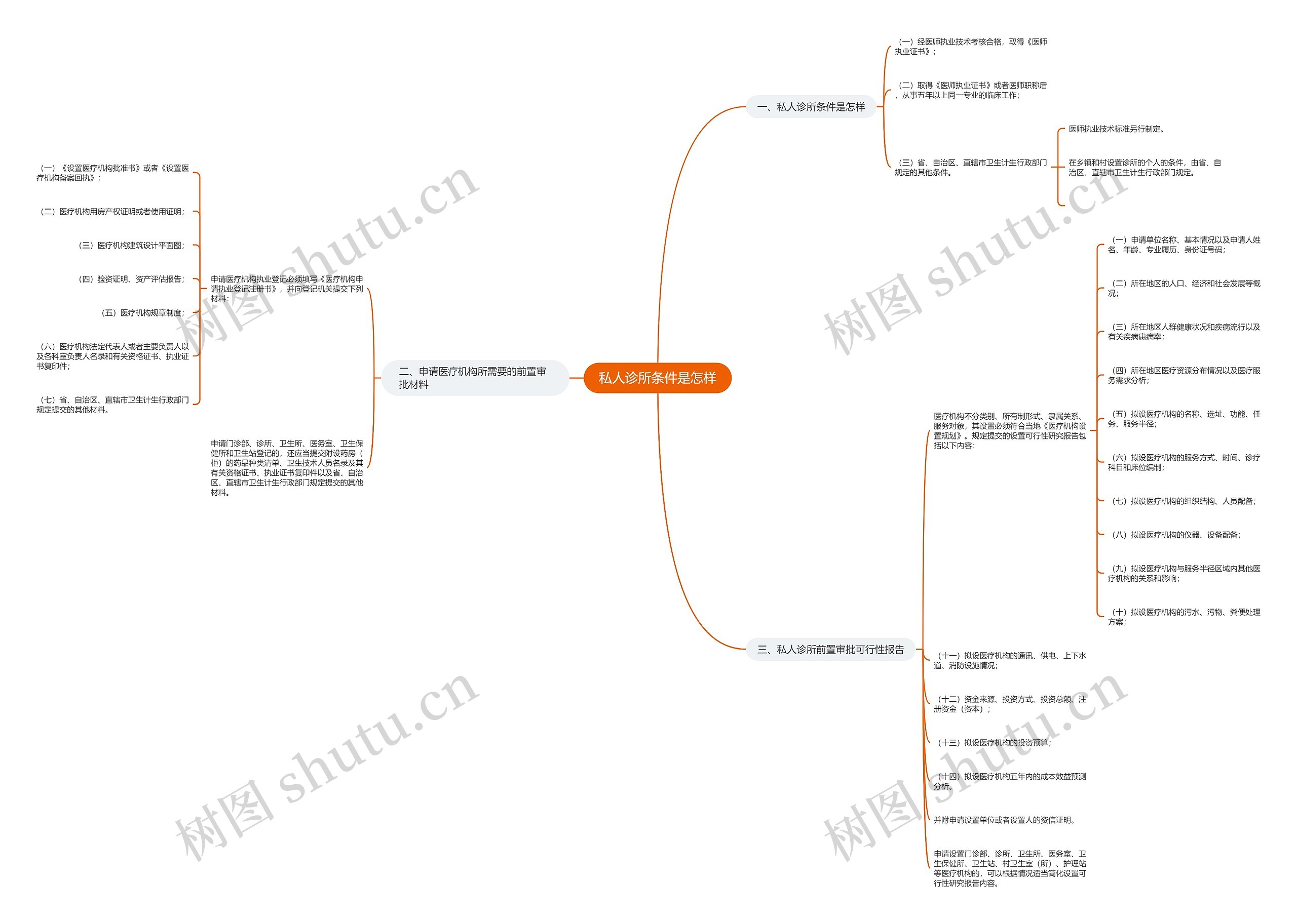 私人诊所条件是怎样思维导图
