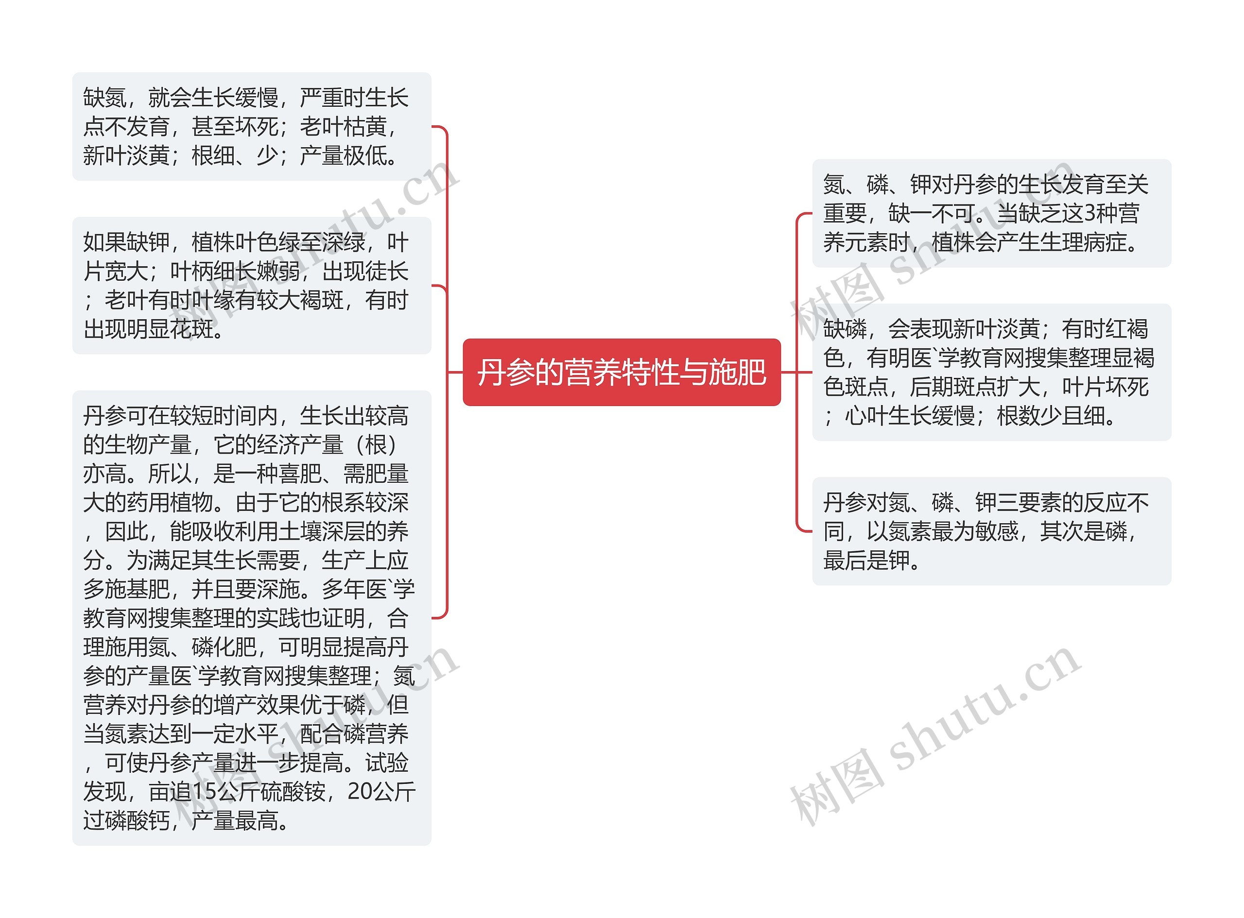 丹参的营养特性与施肥思维导图