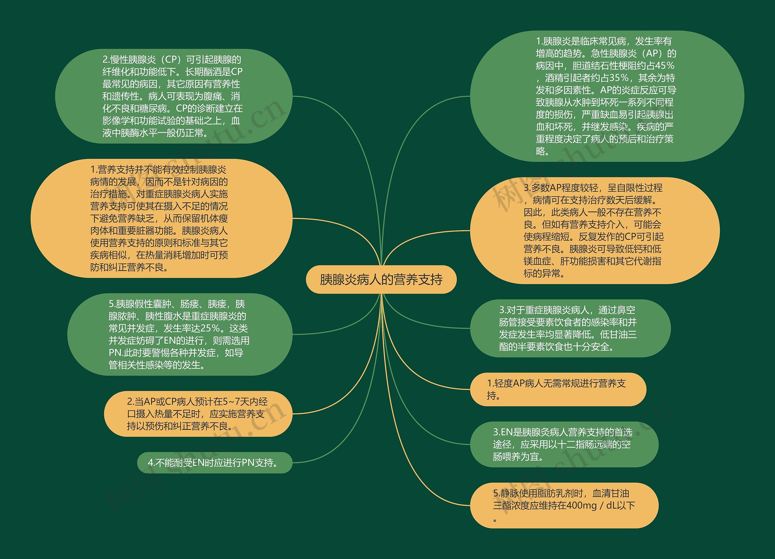 胰腺炎病人的营养支持