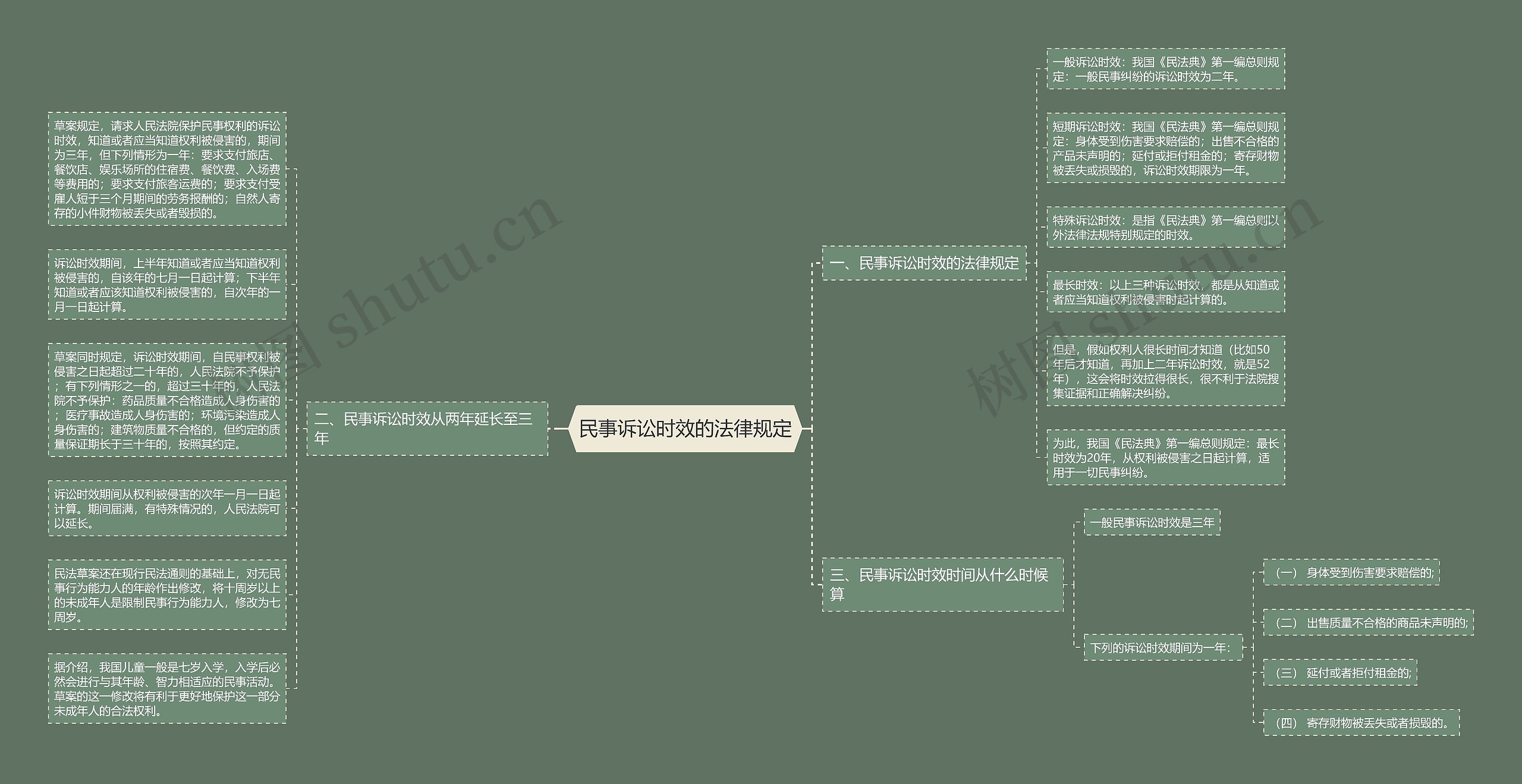 民事诉讼时效的法律规定思维导图