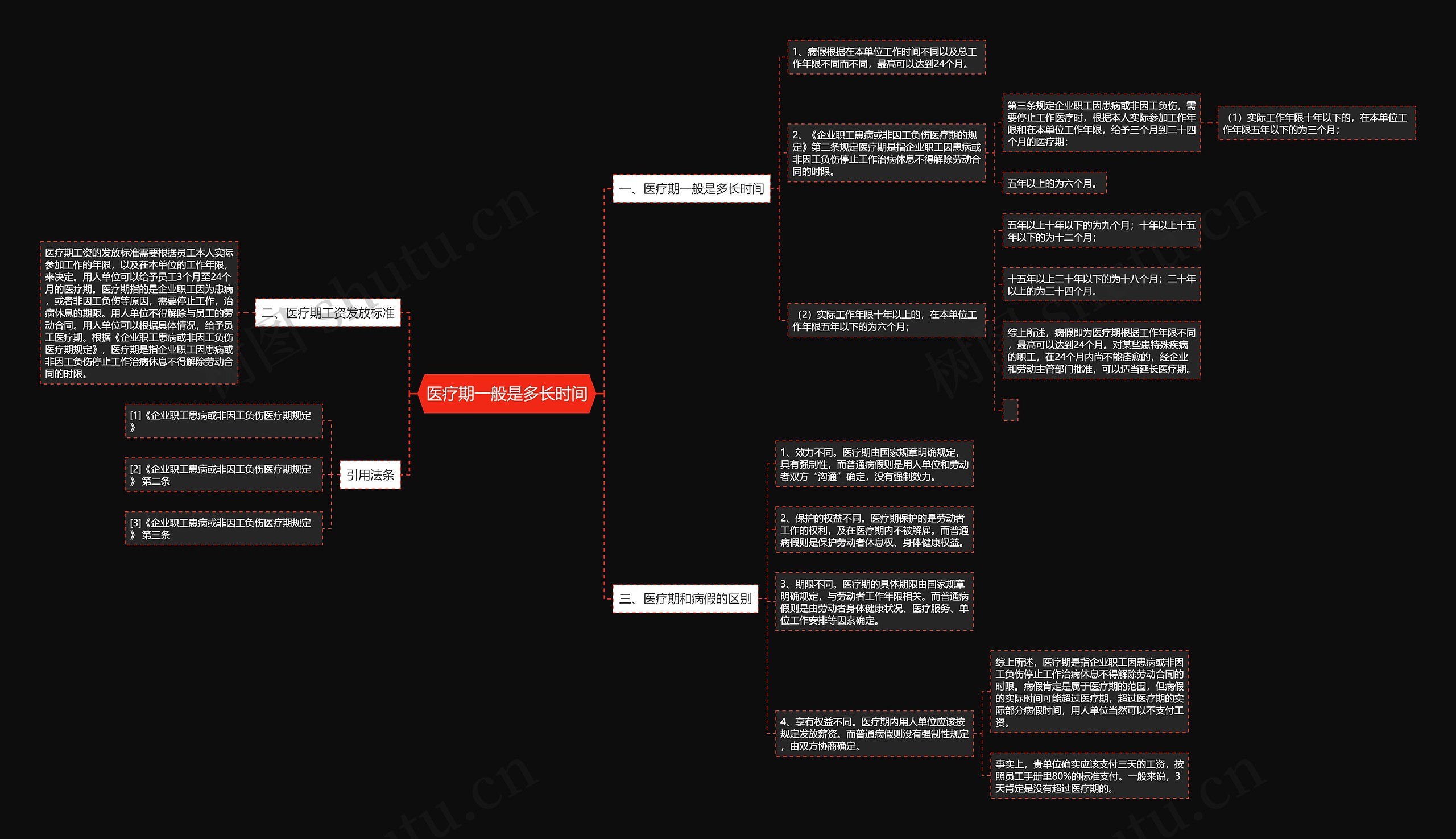 医疗期一般是多长时间思维导图