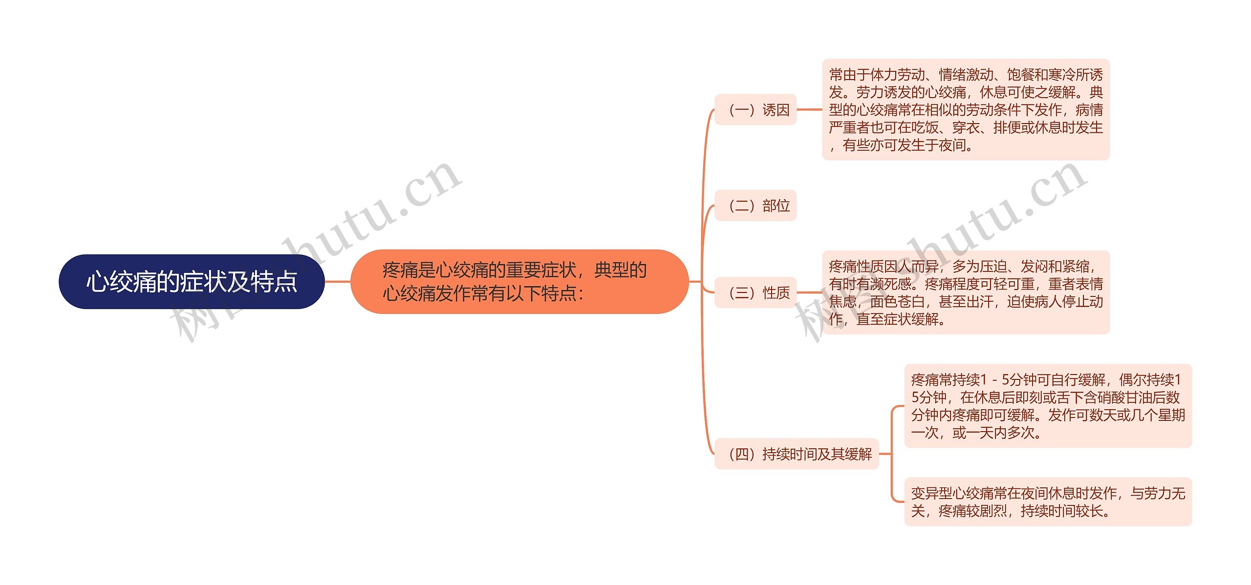 心绞痛的症状及特点思维导图