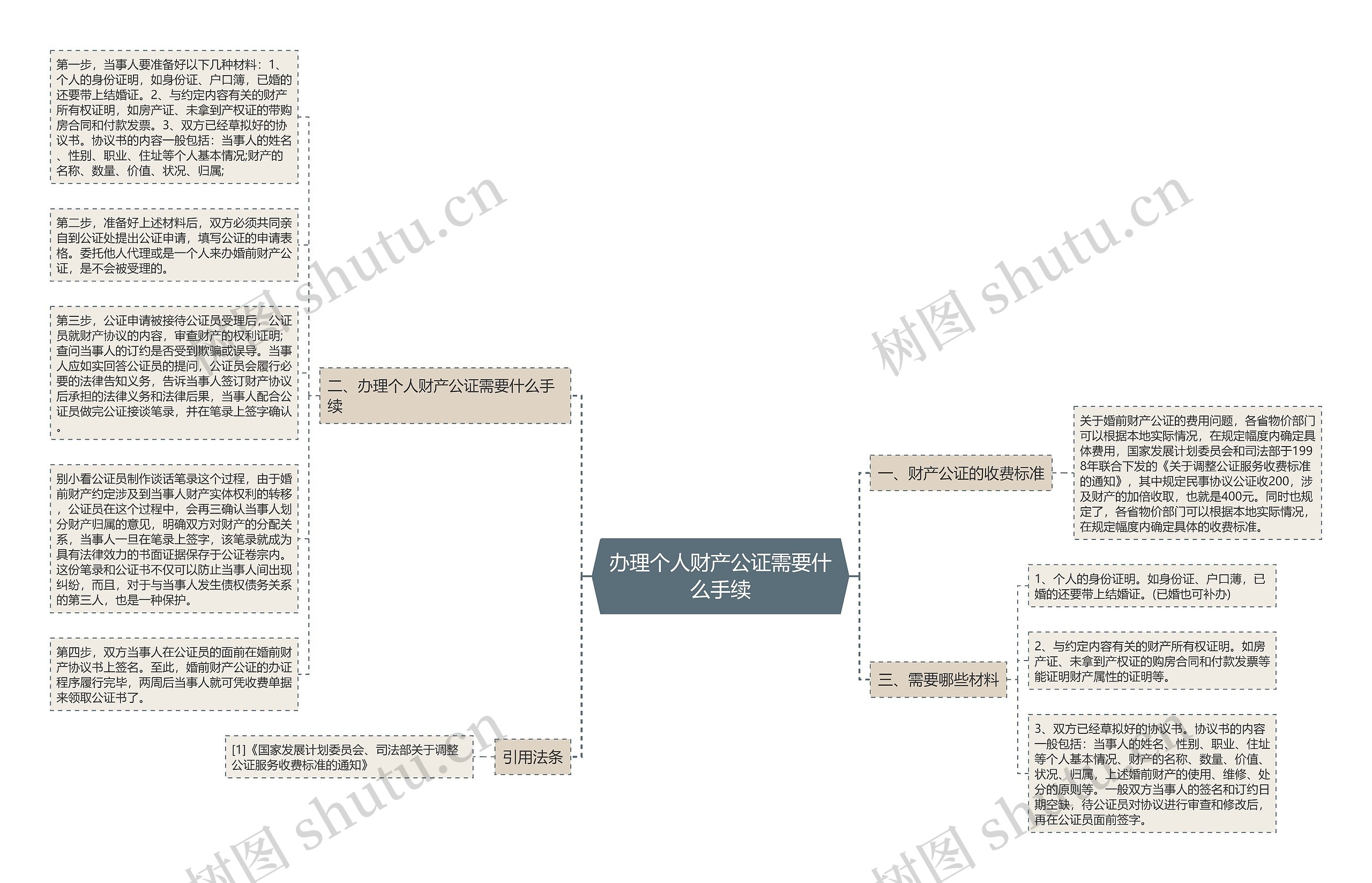 办理个人财产公证需要什么手续思维导图