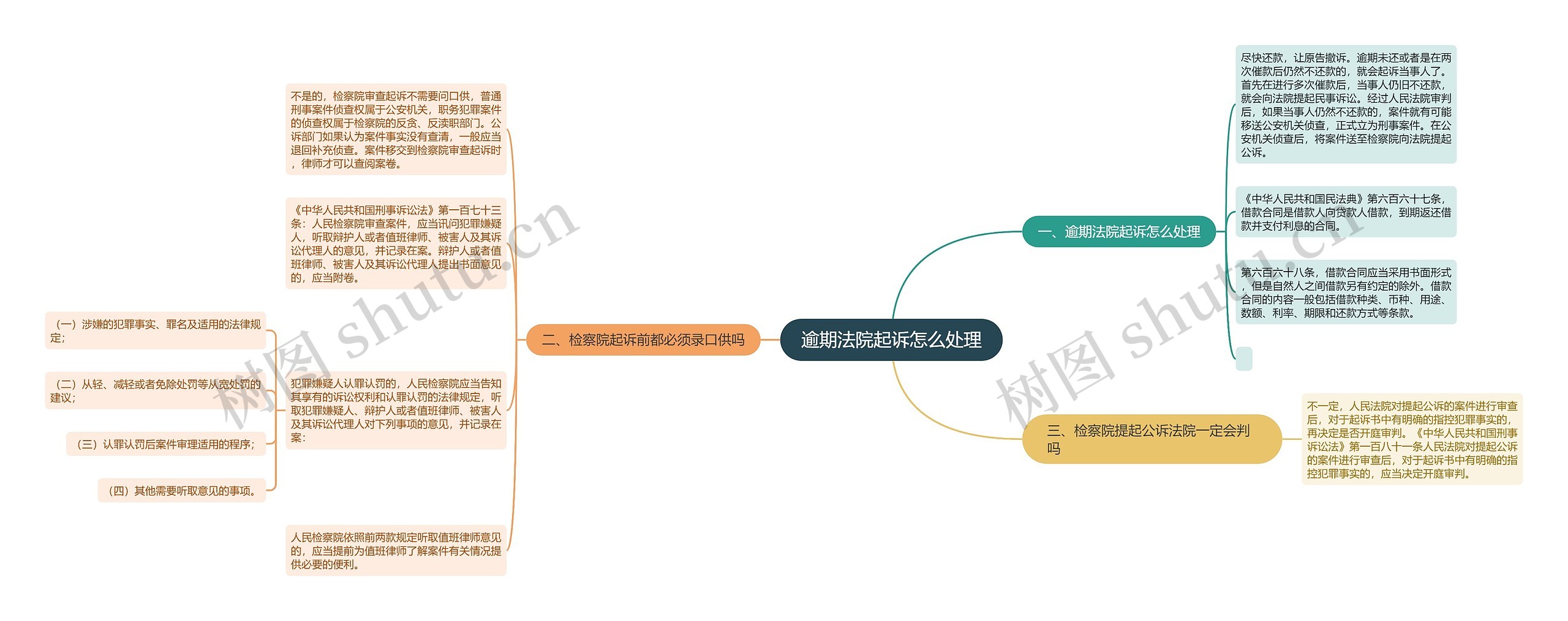 逾期法院起诉怎么处理思维导图