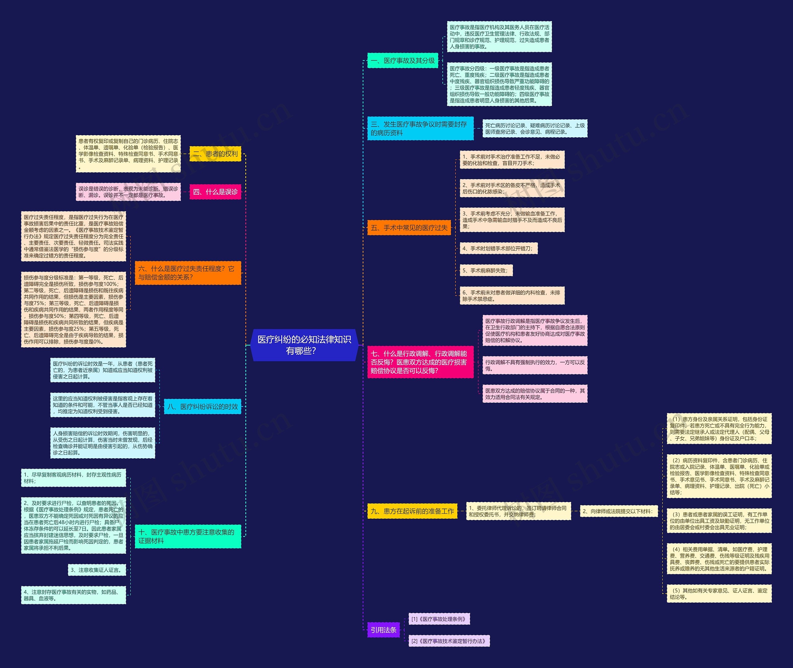 医疗纠纷的必知法律知识有哪些？ 思维导图