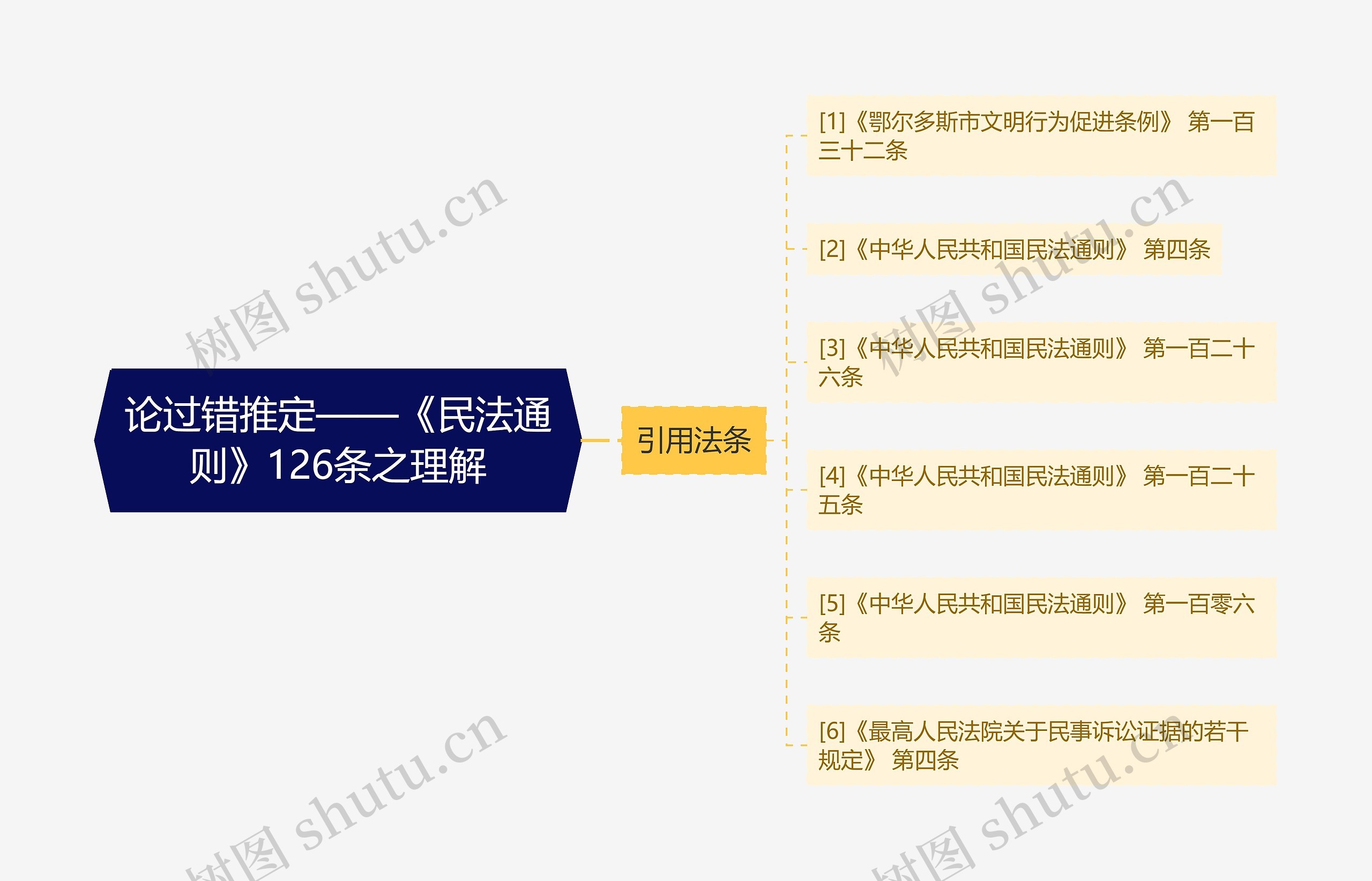 论过错推定——《民法通则》126条之理解思维导图