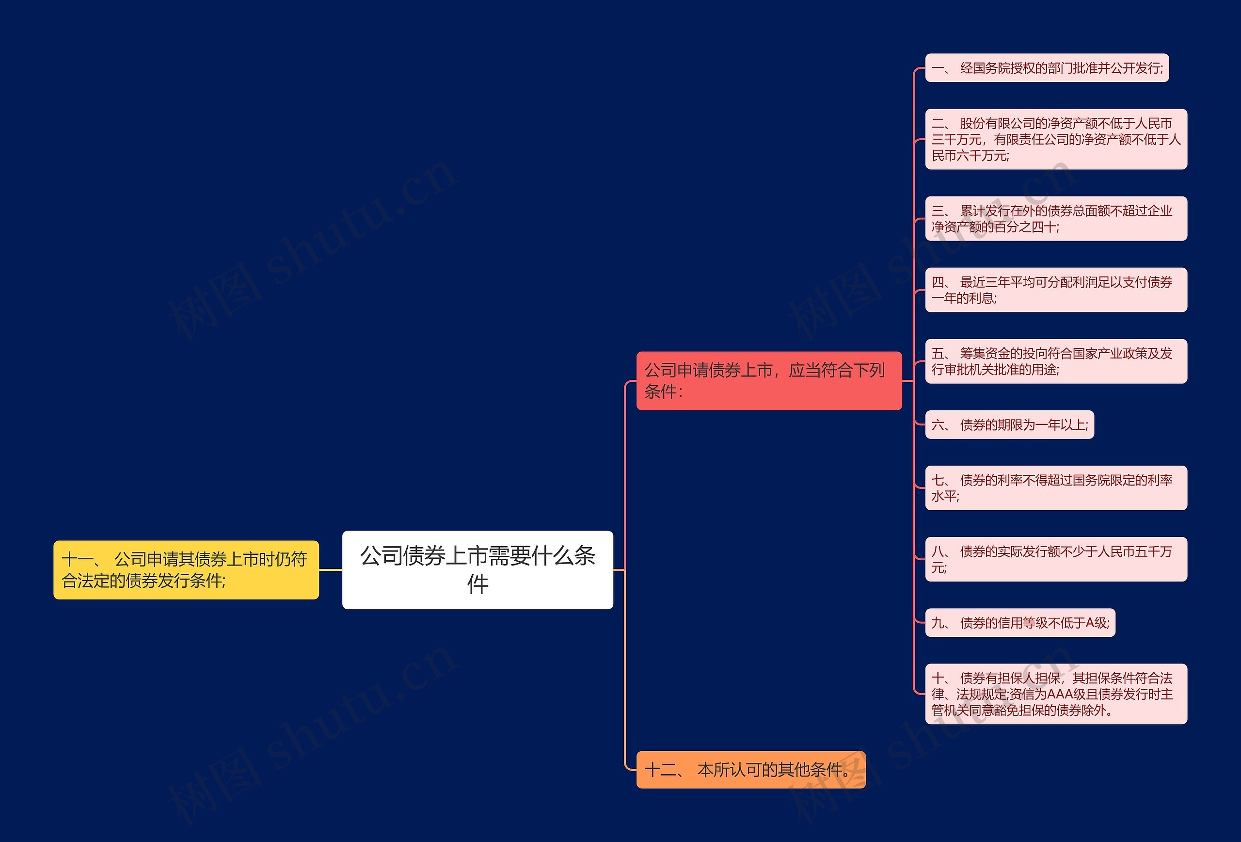 公司债券上市需要什么条件思维导图