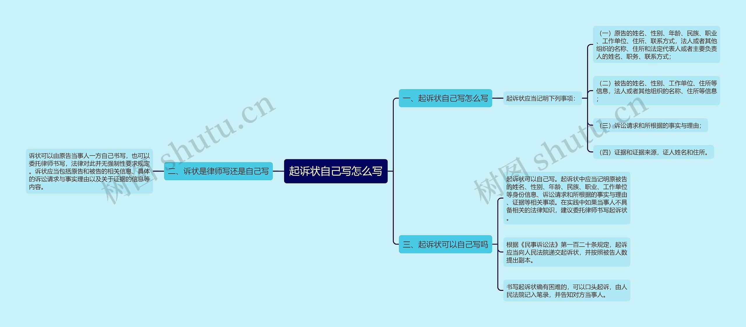 起诉状自己写怎么写