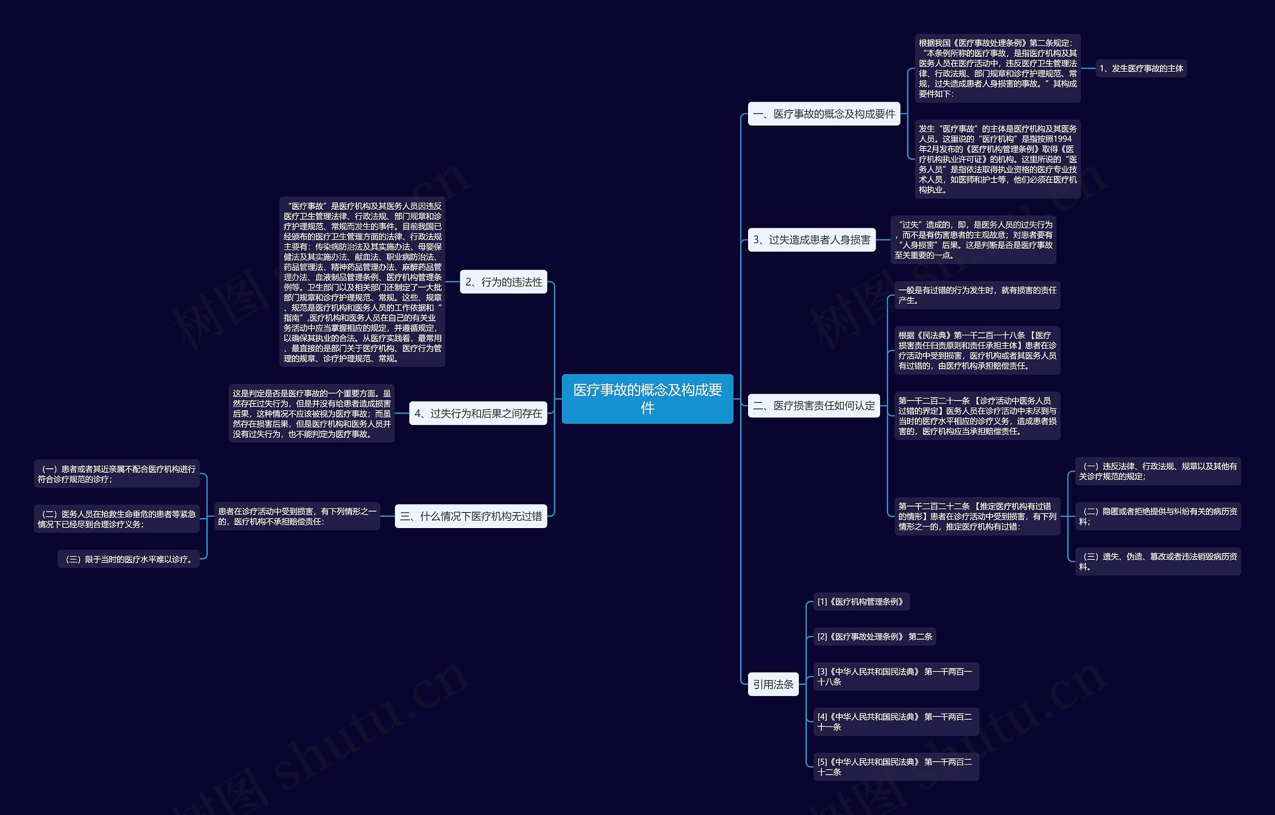 医疗事故的概念及构成要件思维导图