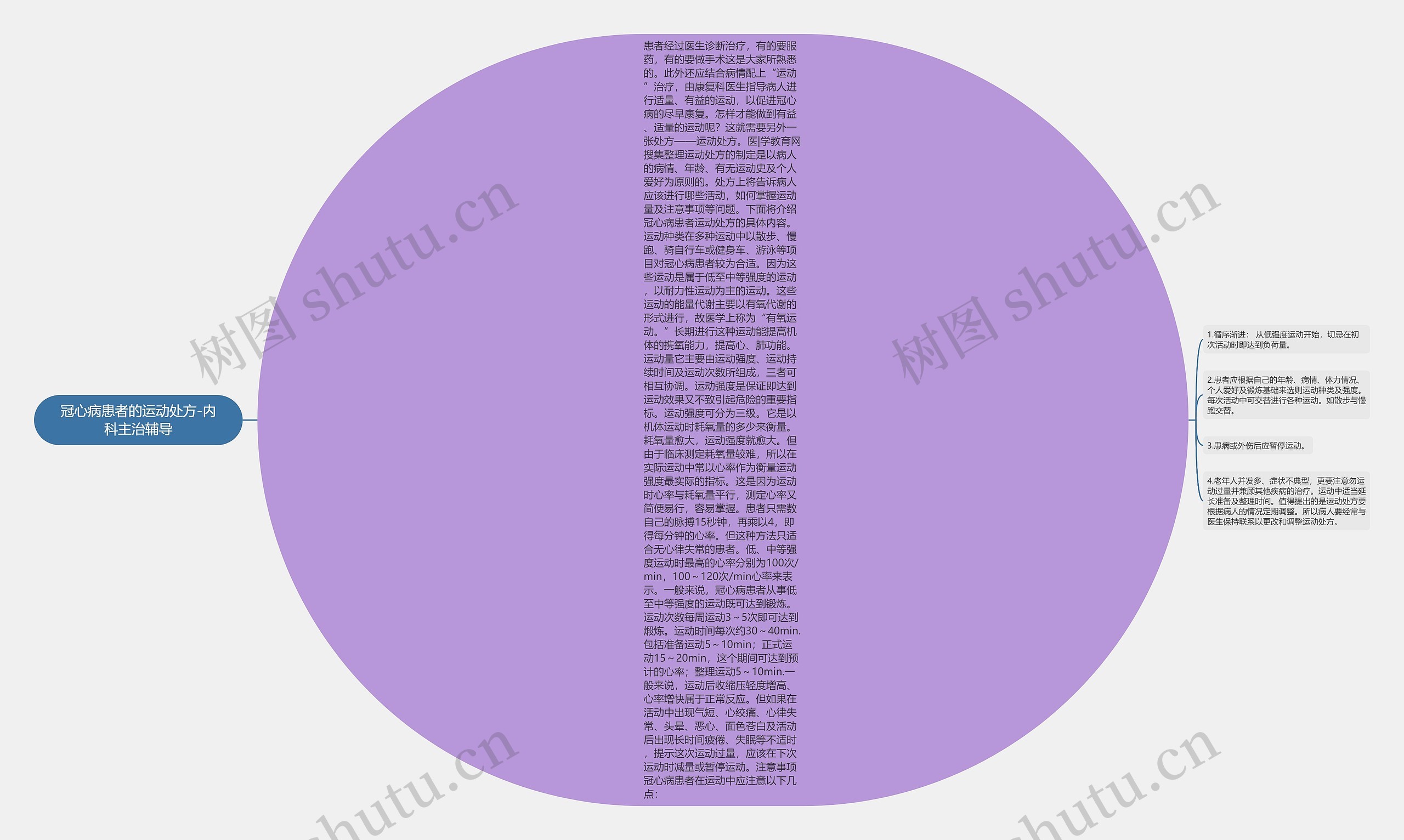 冠心病患者的运动处方-内科主治辅导思维导图