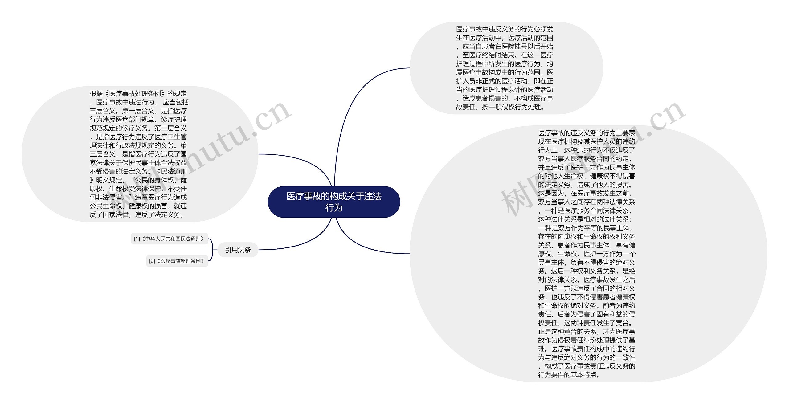 医疗事故的构成关于违法行为