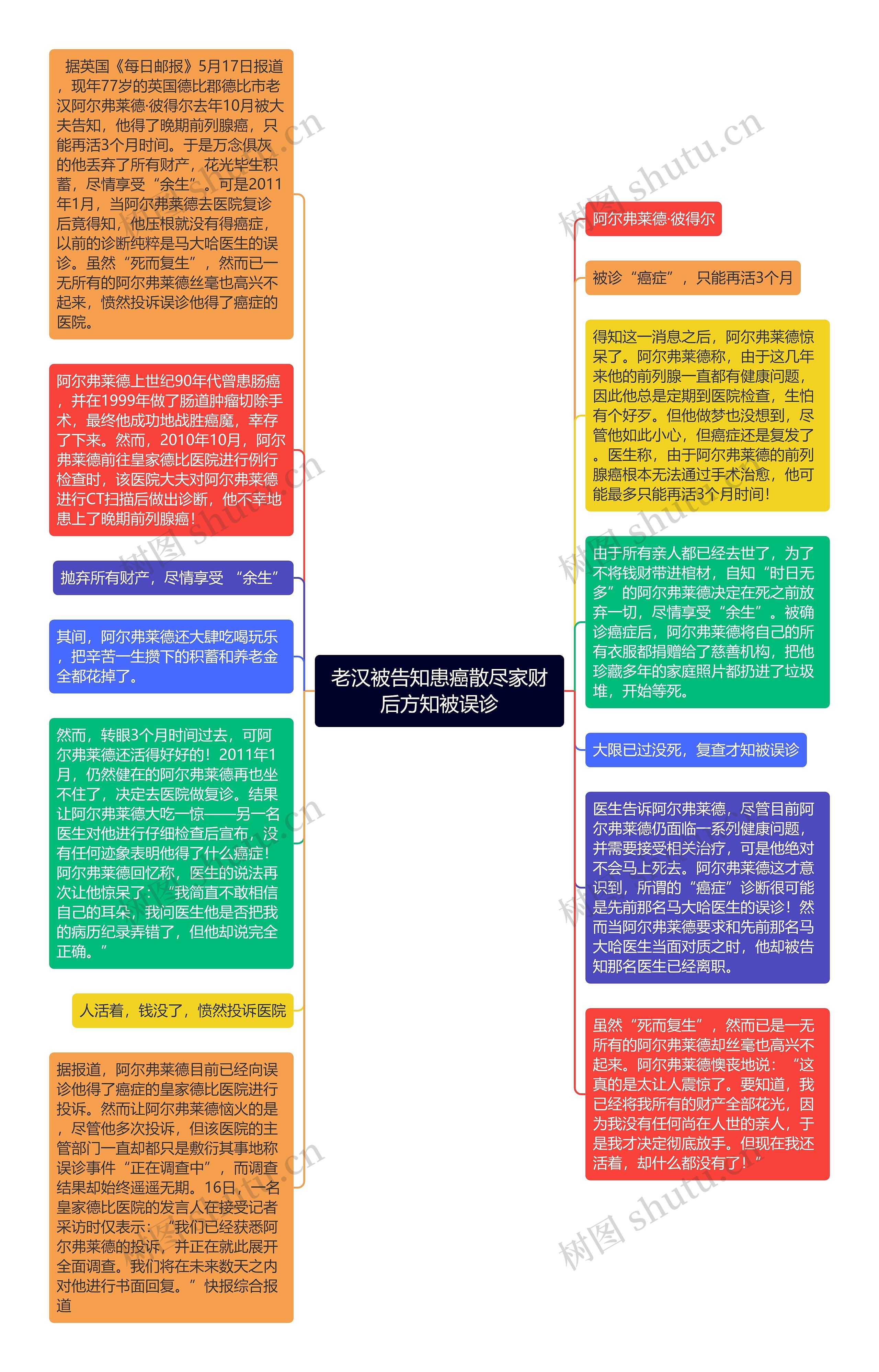 老汉被告知患癌散尽家财后方知被误诊