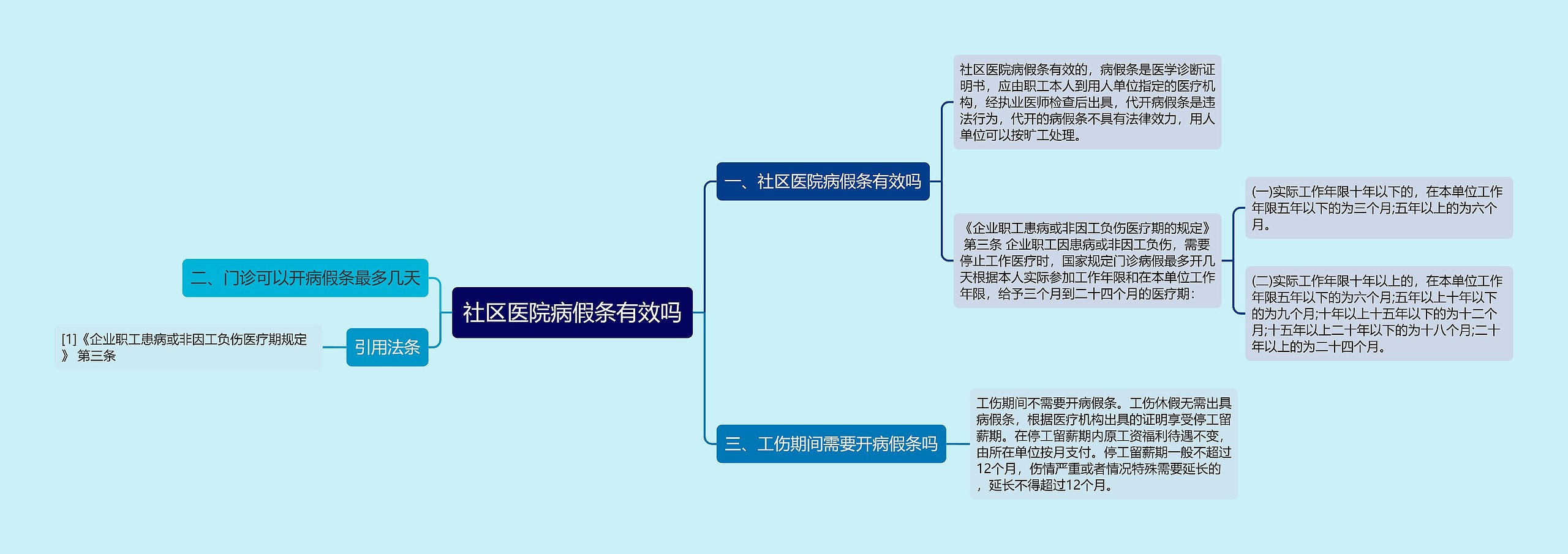 社区医院病假条有效吗思维导图