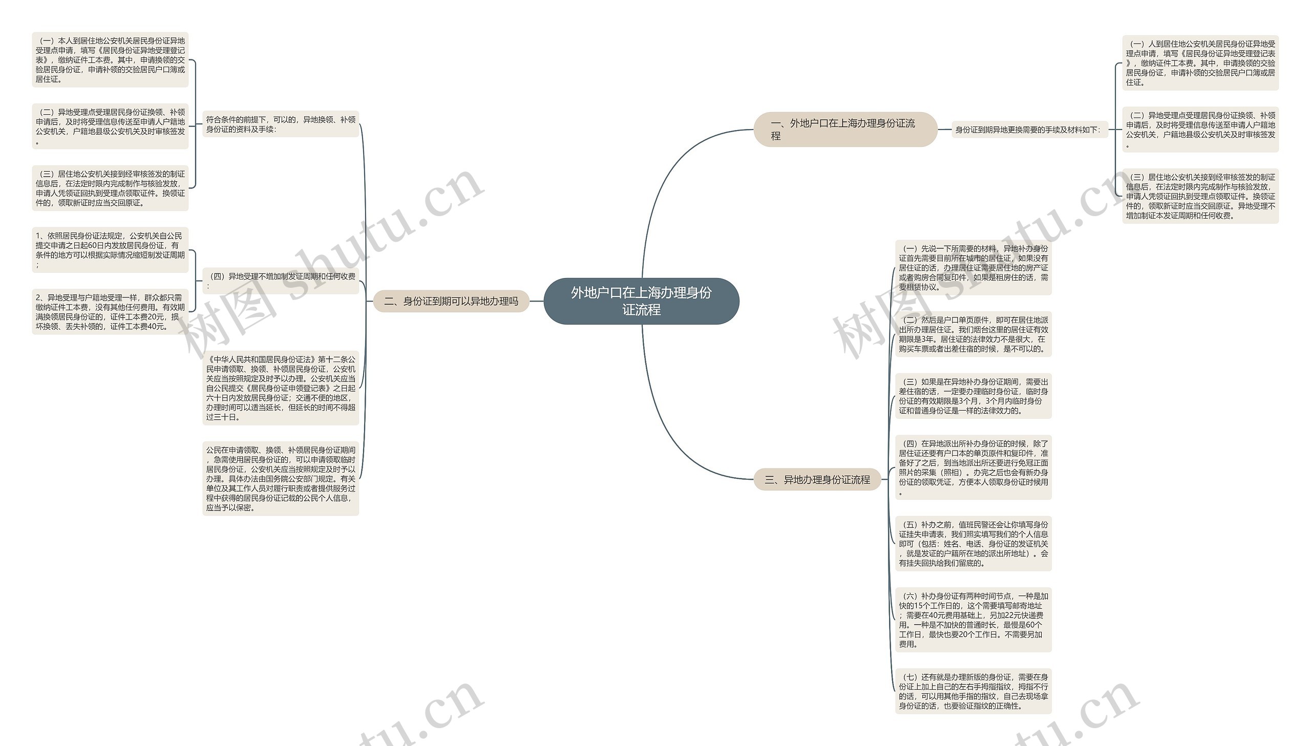 外地户口在上海办理身份证流程思维导图