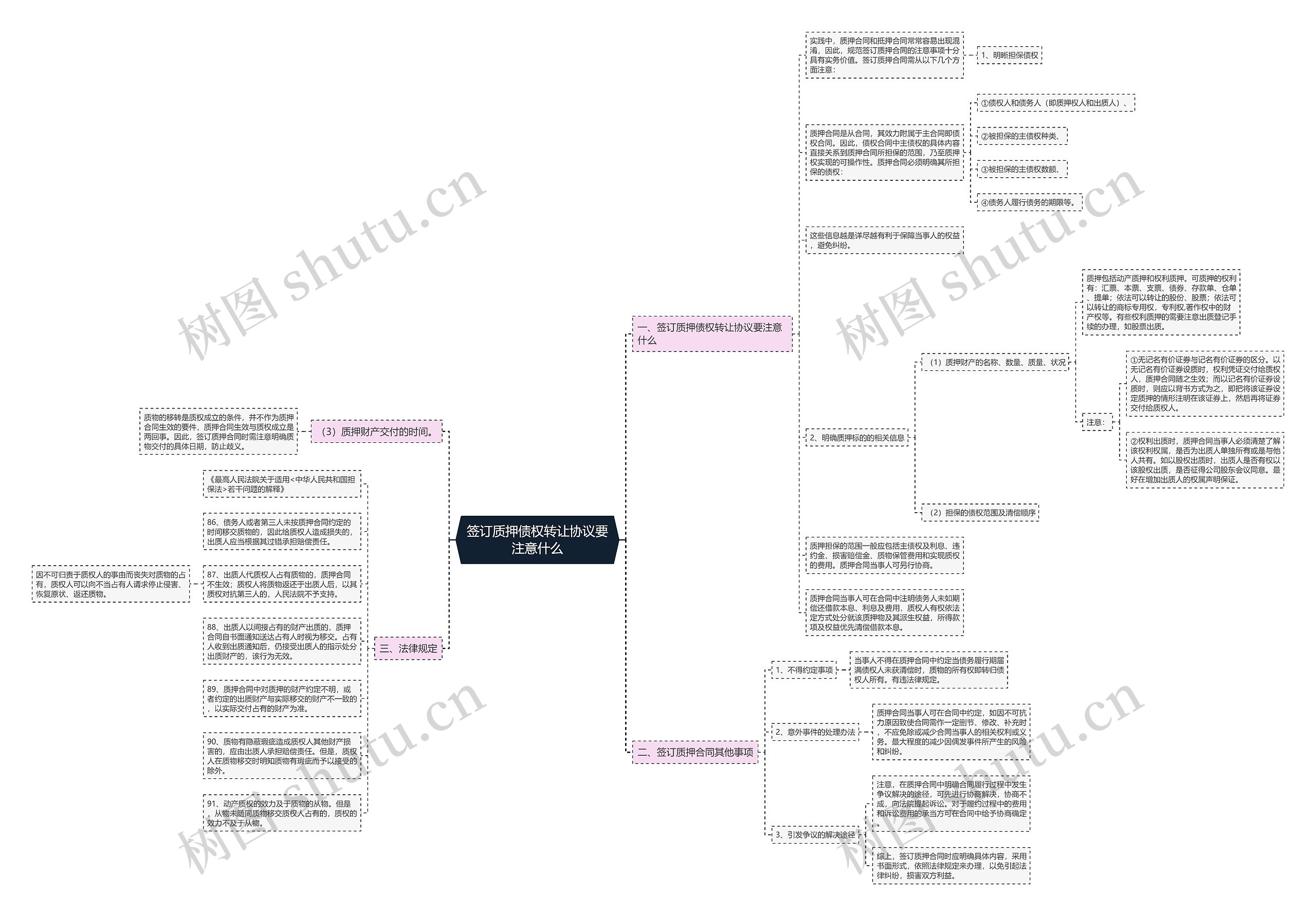 签订质押债权转让协议要注意什么思维导图