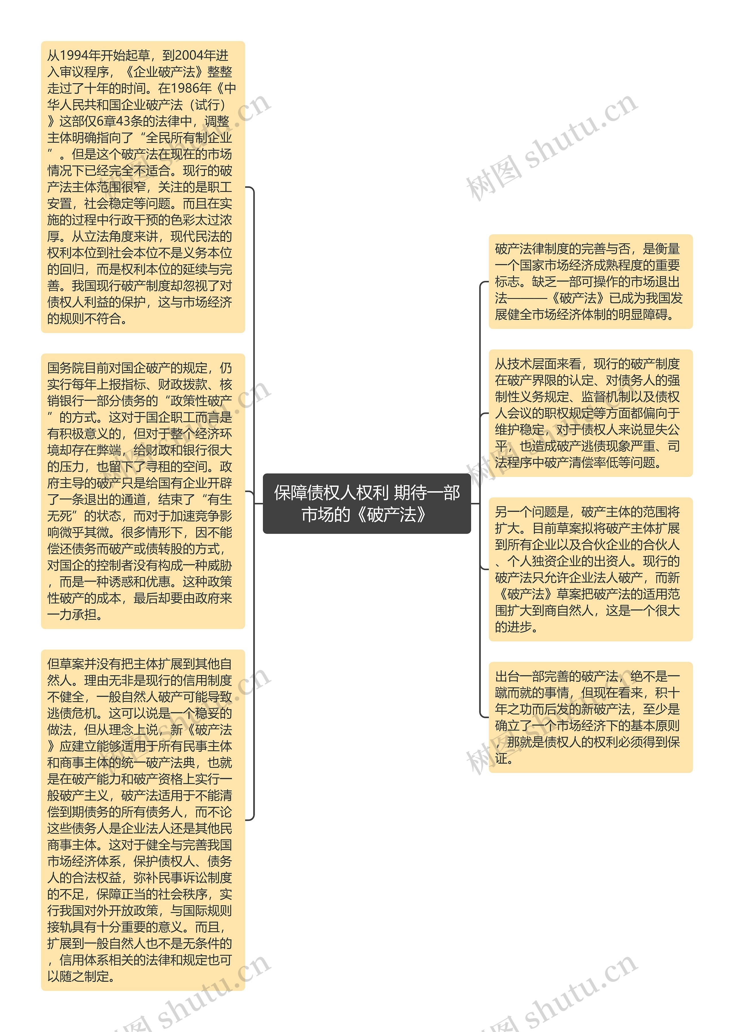 保障债权人权利 期待一部市场的《破产法》思维导图