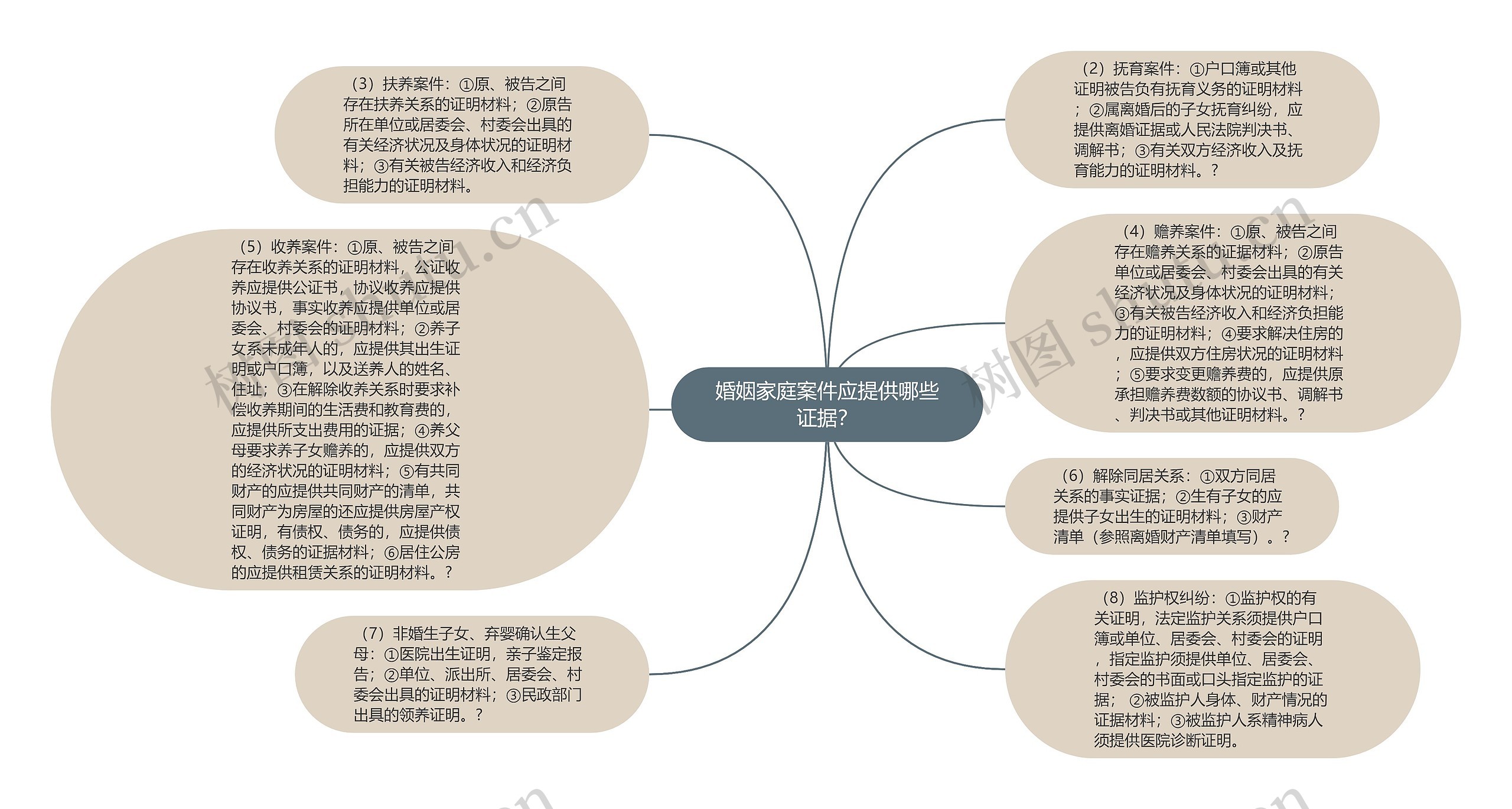 婚姻家庭案件应提供哪些证据？思维导图