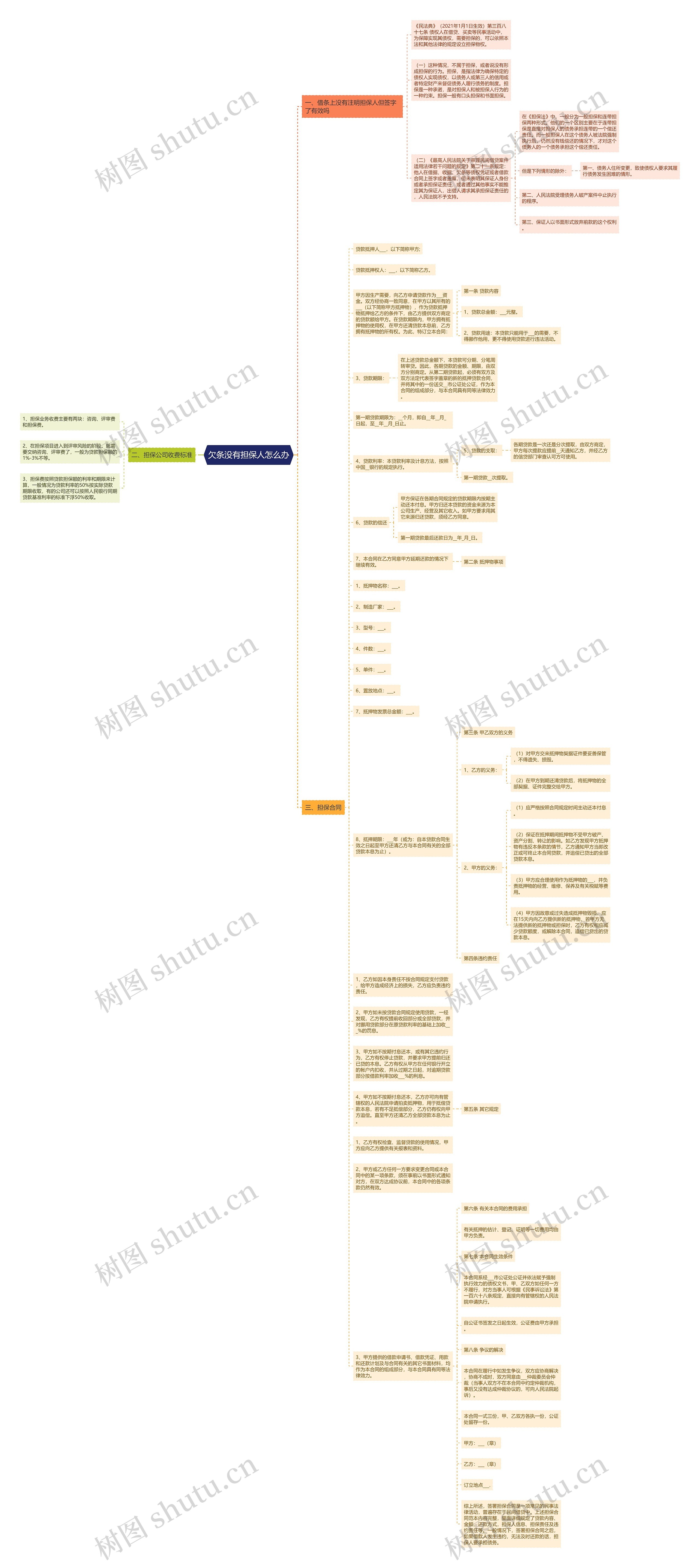 欠条没有担保人怎么办思维导图