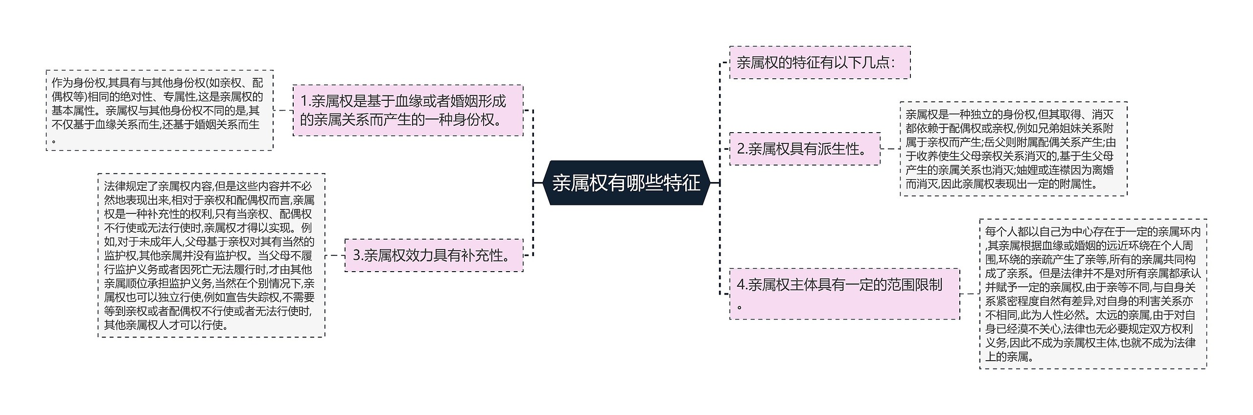 亲属权有哪些特征思维导图