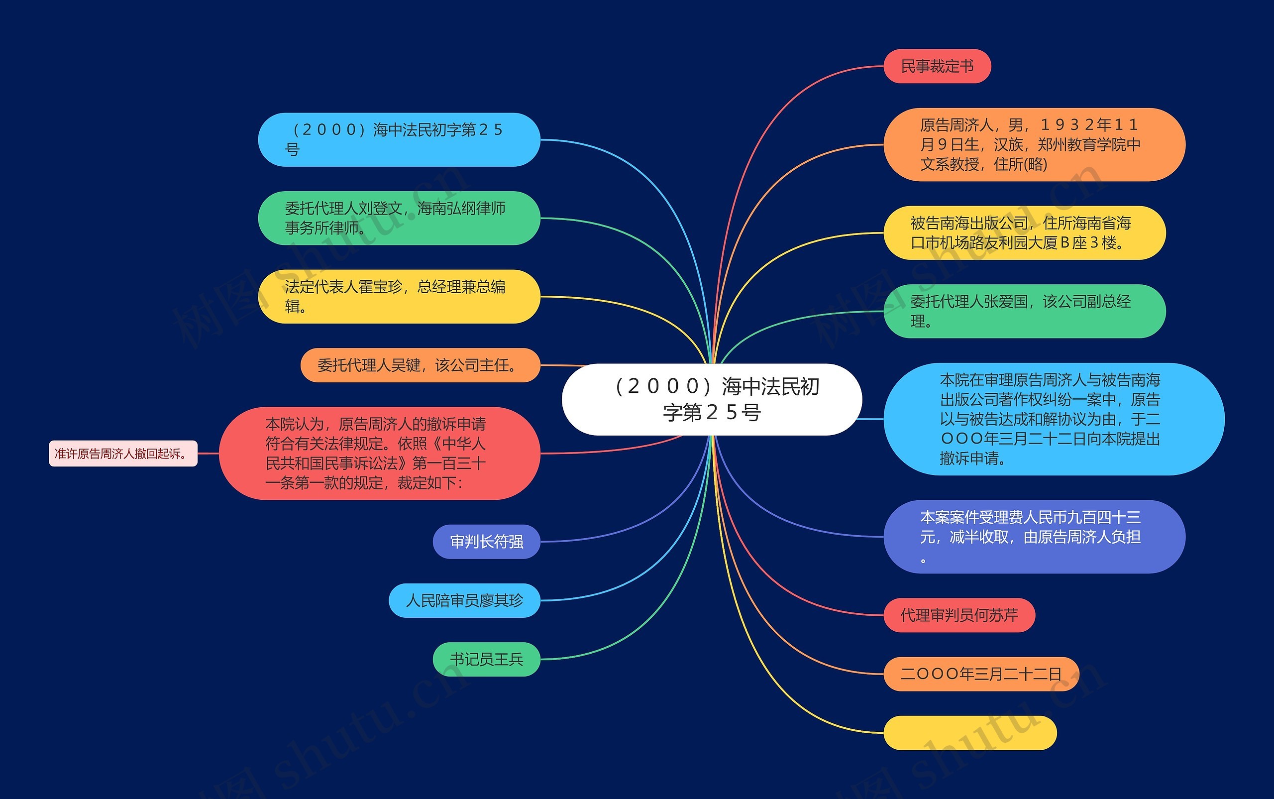 （２０００）海中法民初字第２５号思维导图