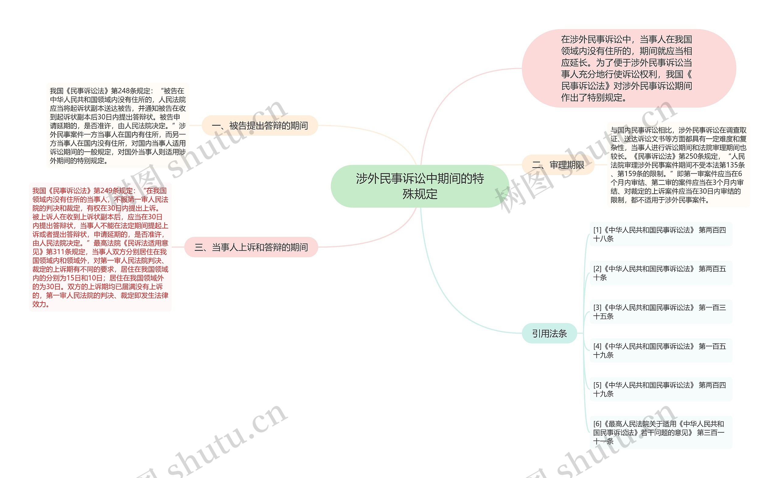 涉外民事诉讼中期间的特殊规定思维导图