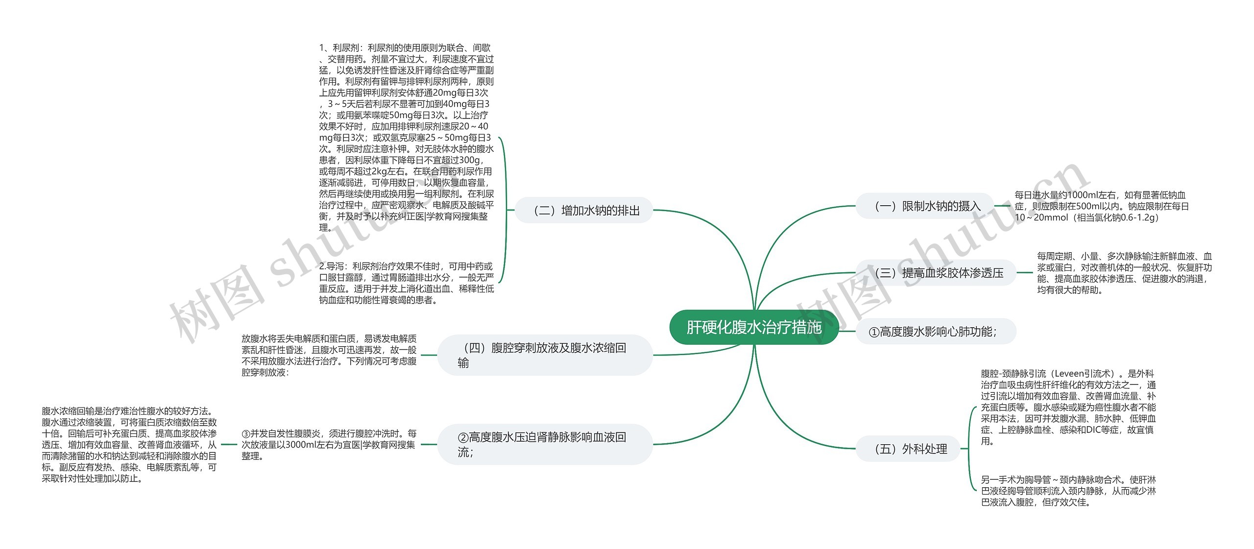 肝硬化腹水治疗措施