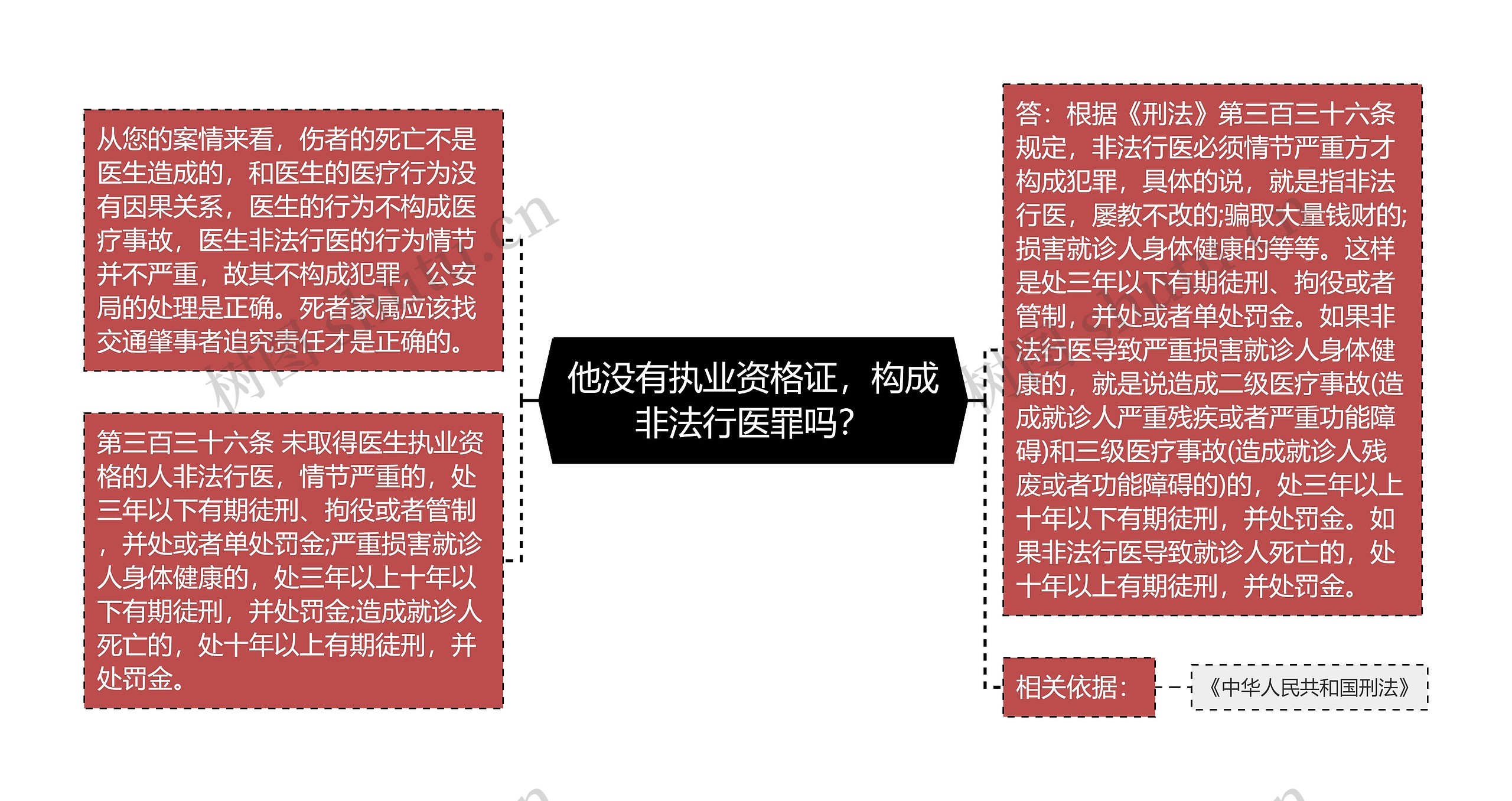 他没有执业资格证，构成非法行医罪吗？思维导图