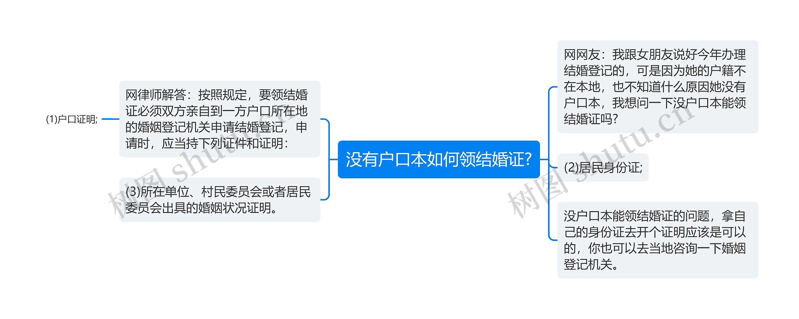 没有户口本如何领结婚证?思维导图