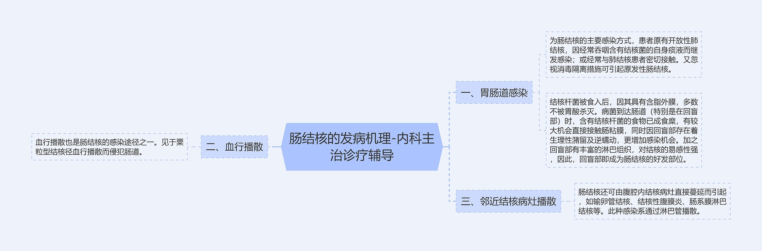 肠结核的发病机理-内科主治诊疗辅导