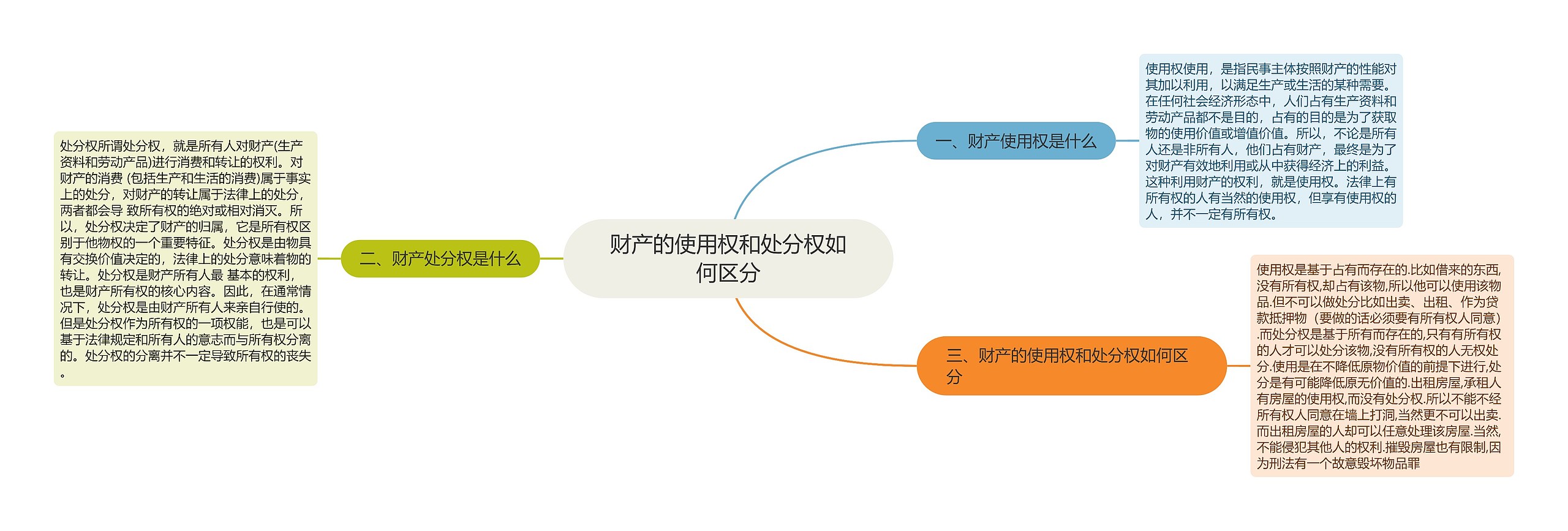 财产的使用权和处分权如何区分