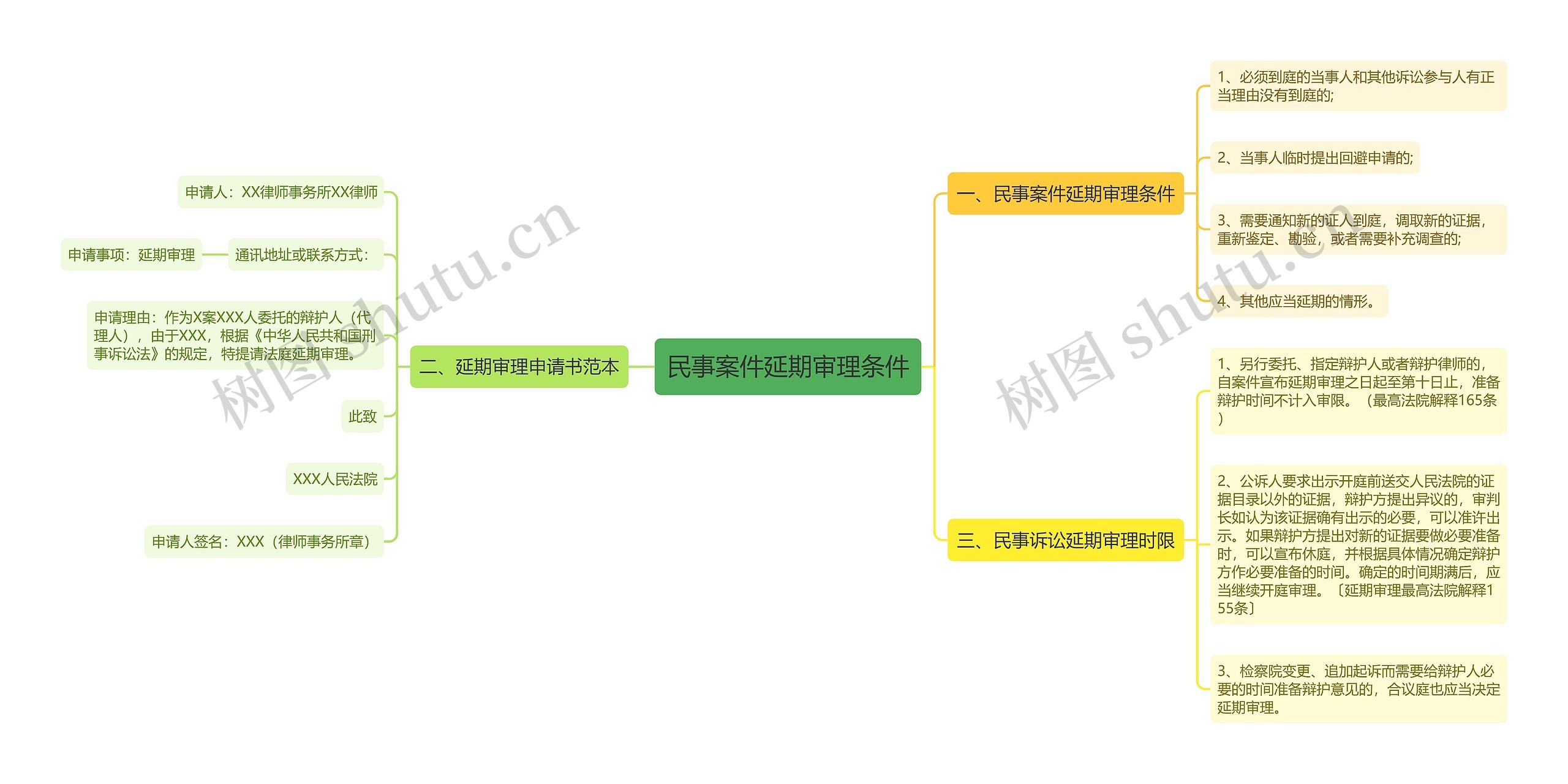 民事案件延期审理条件思维导图