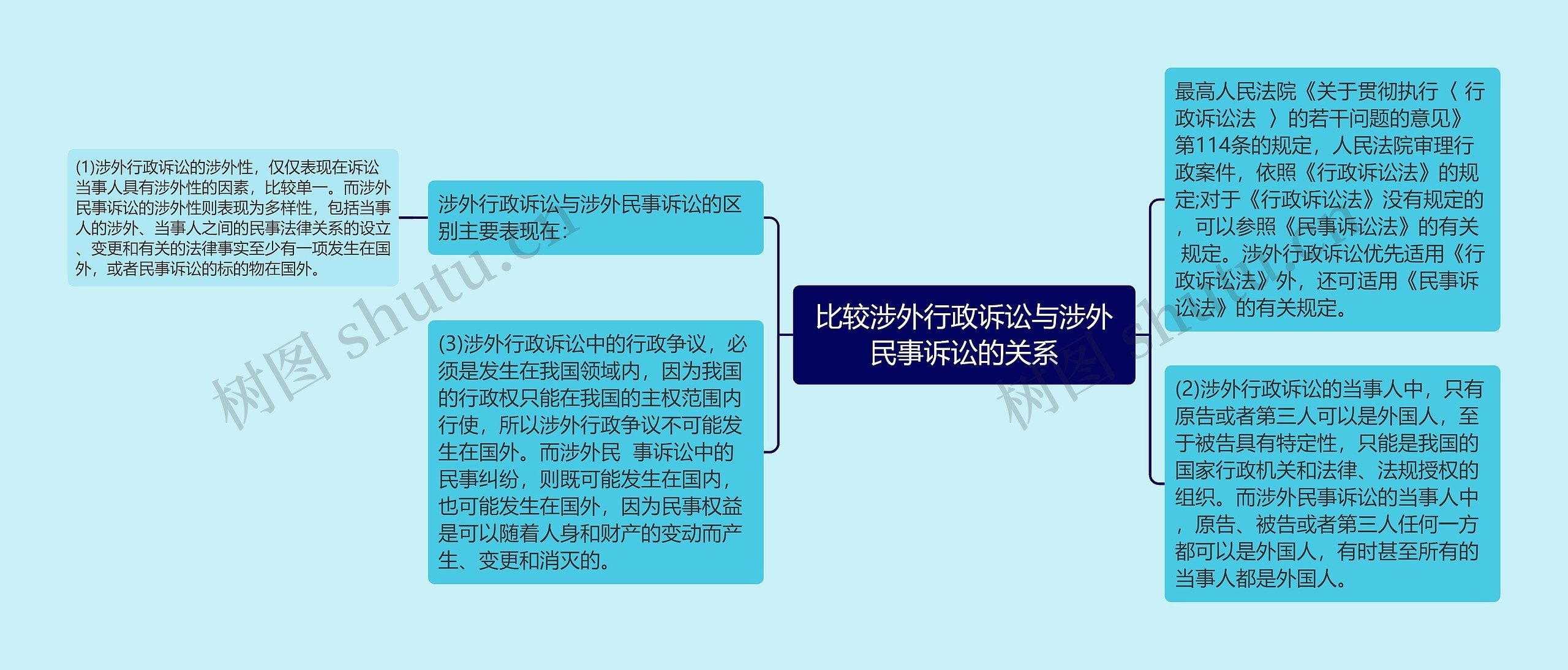 比较涉外行政诉讼与涉外民事诉讼的关系