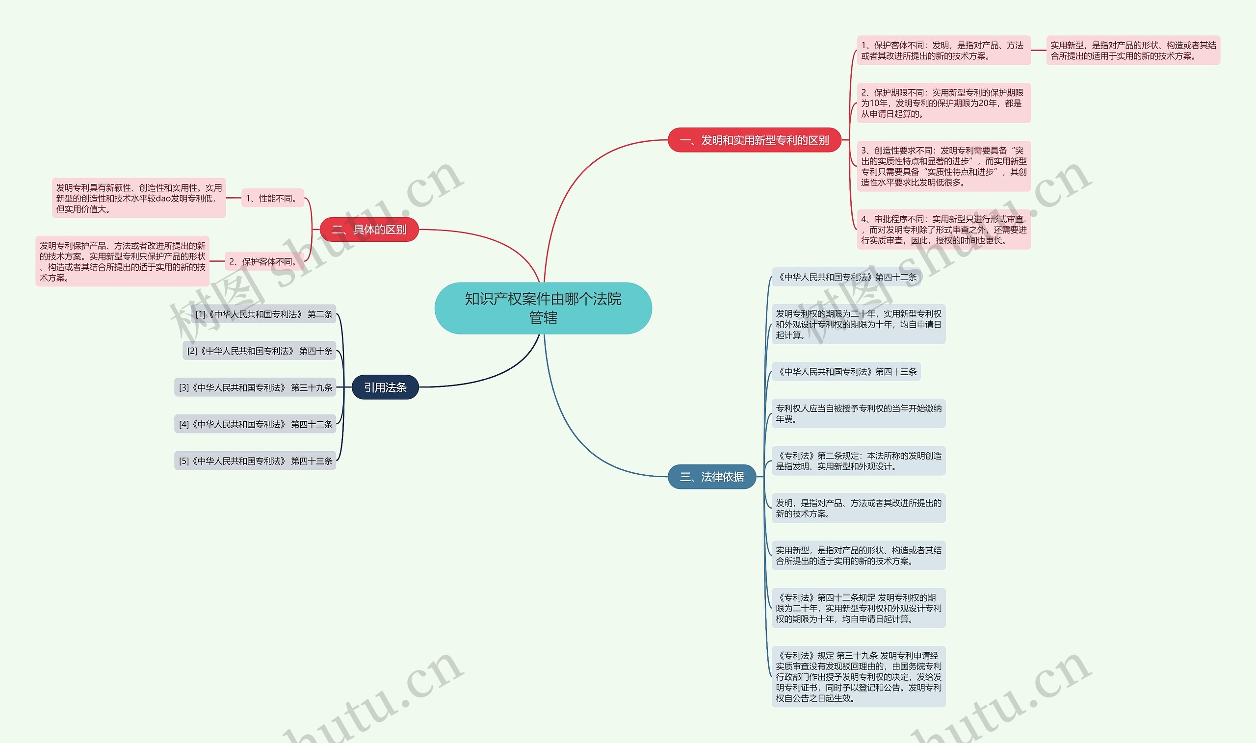 知识产权案件由哪个法院管辖思维导图