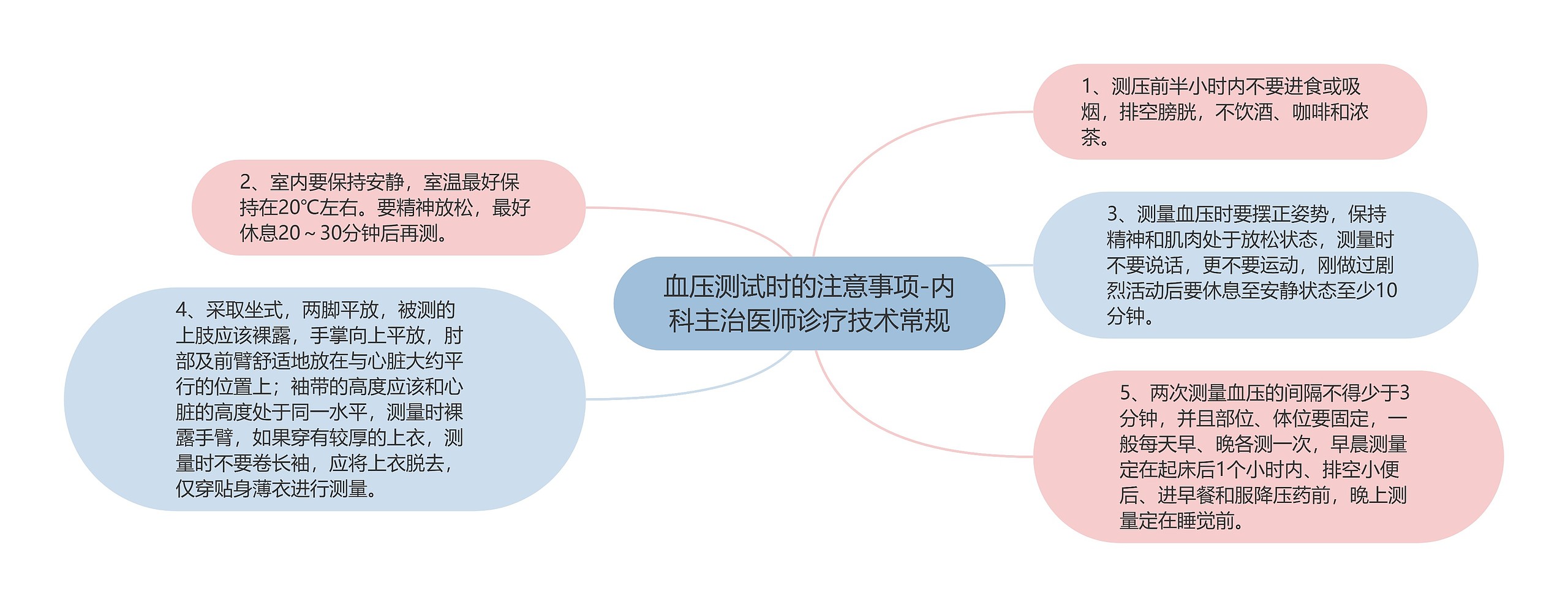 血压测试时的注意事项-内科主治医师诊疗技术常规思维导图