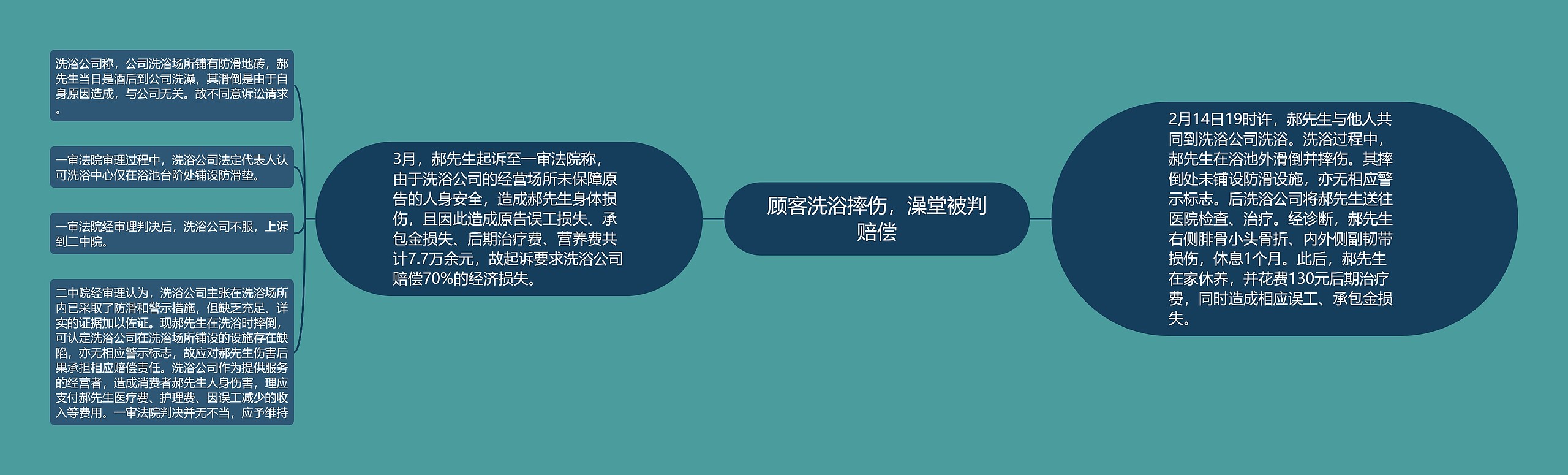 顾客洗浴摔伤，澡堂被判赔偿思维导图