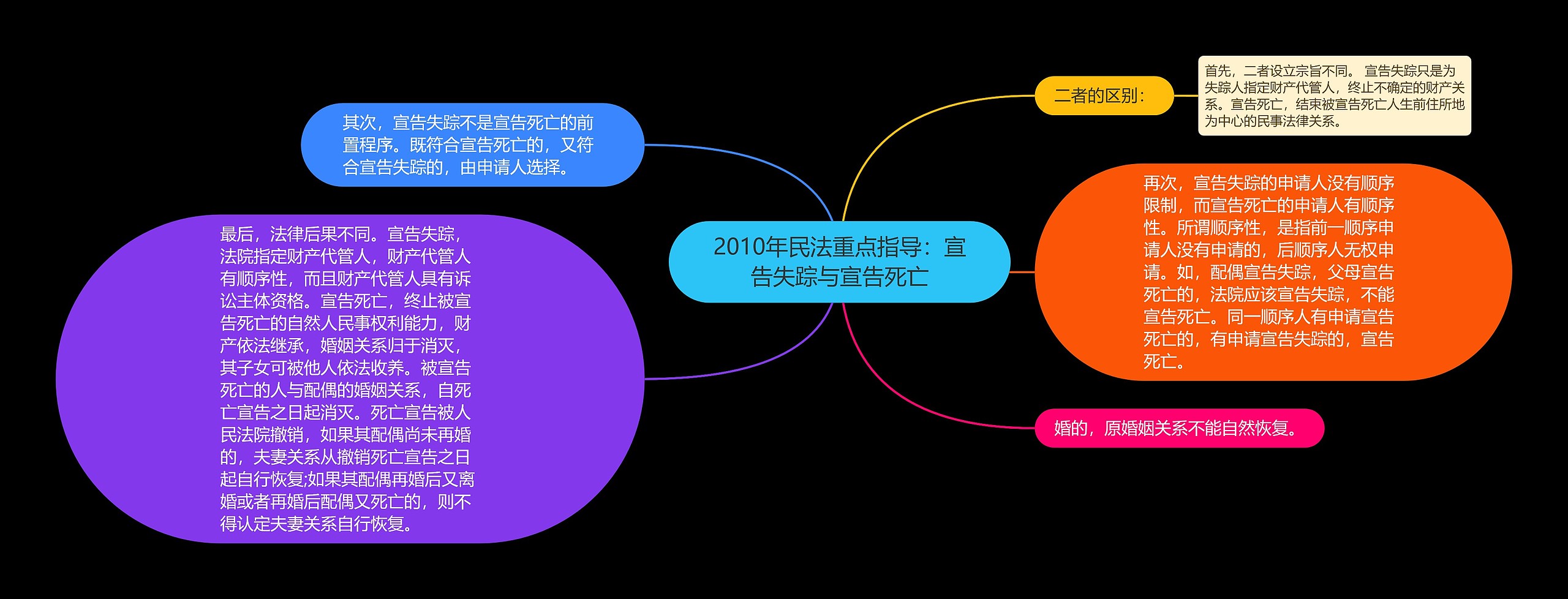 2010年民法重点指导：宣告失踪与宣告死亡思维导图