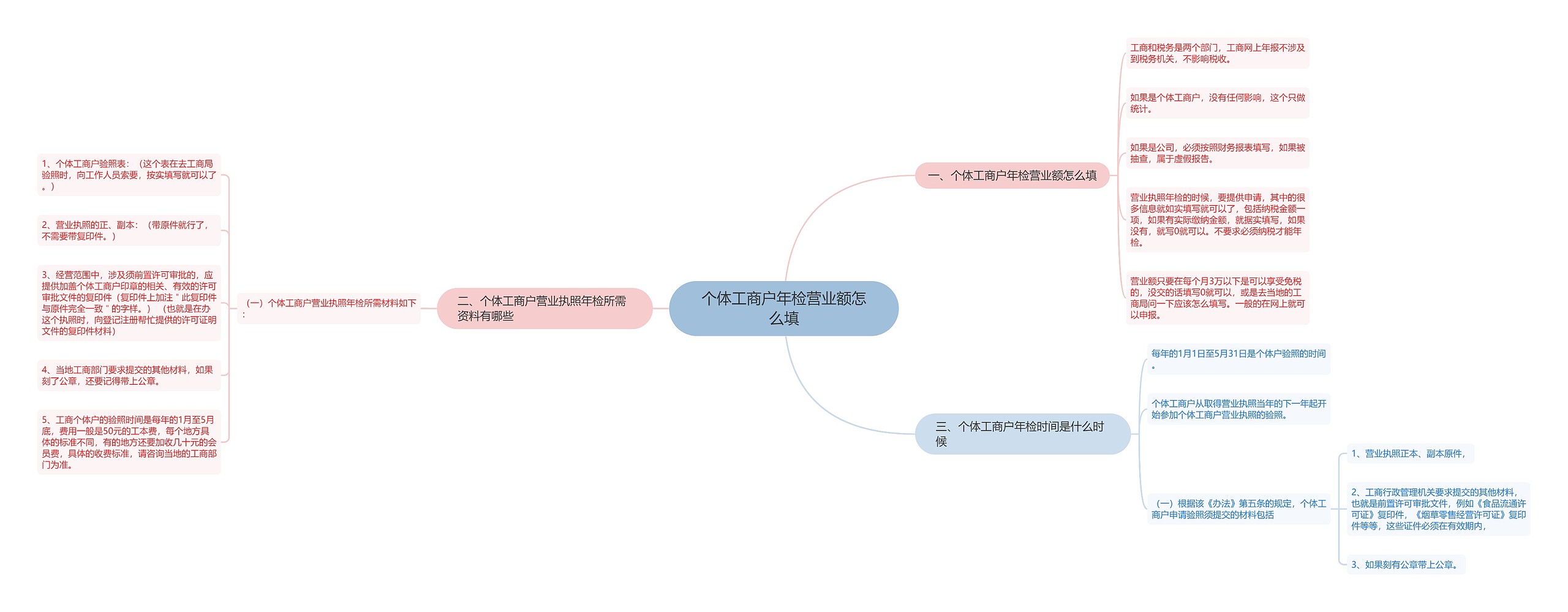 个体工商户年检营业额怎么填