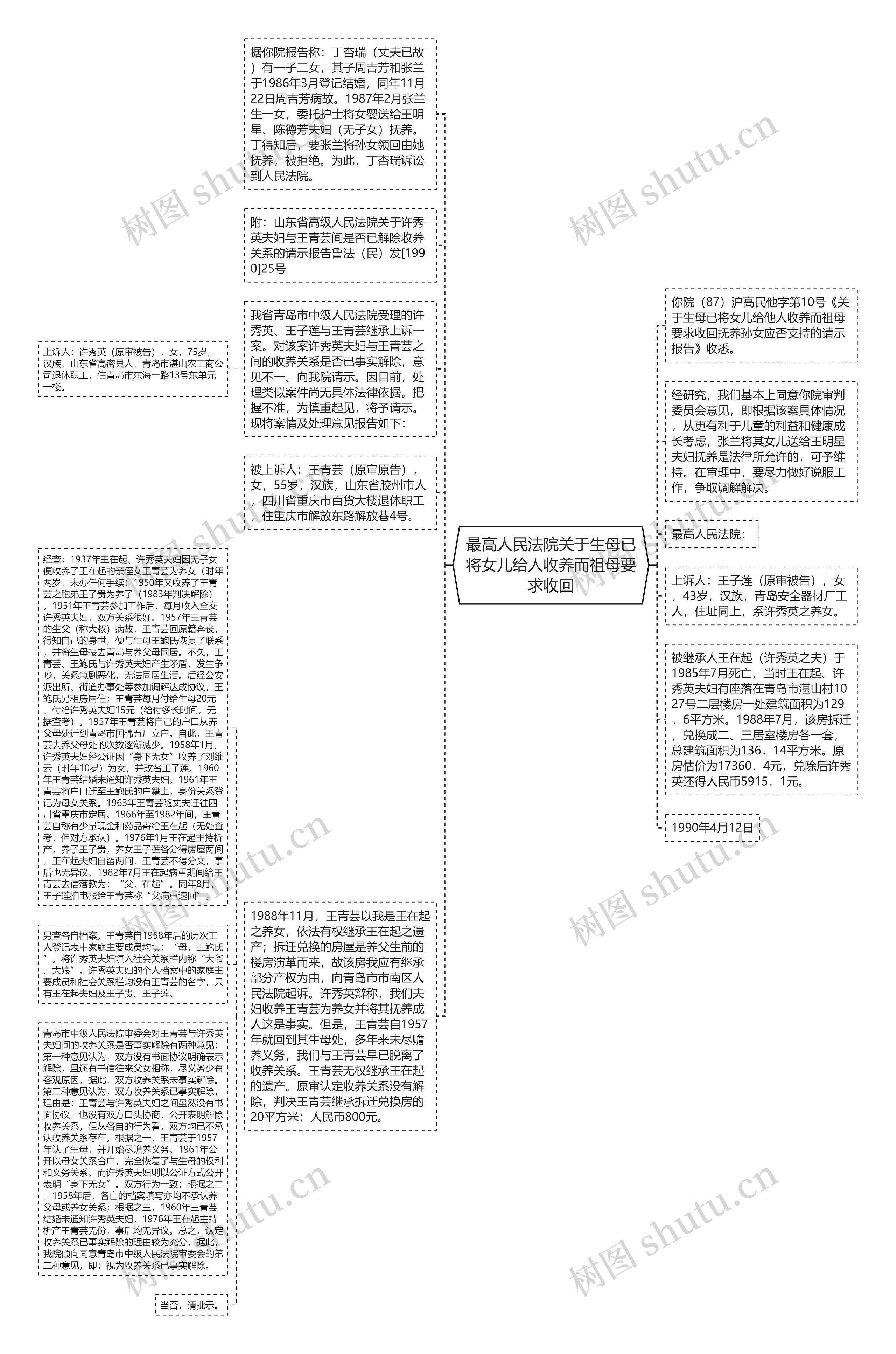 最高人民法院关于生母已将女儿给人收养而祖母要求收回思维导图