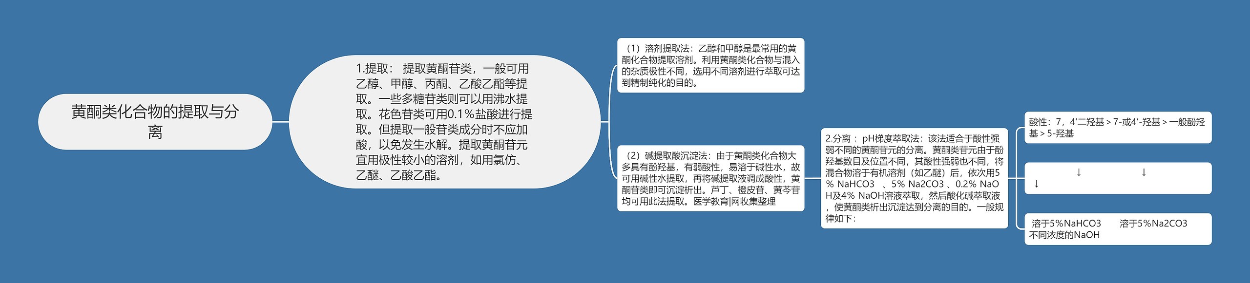 黄酮类化合物的提取与分离 黄酮类化合物的提取与分离