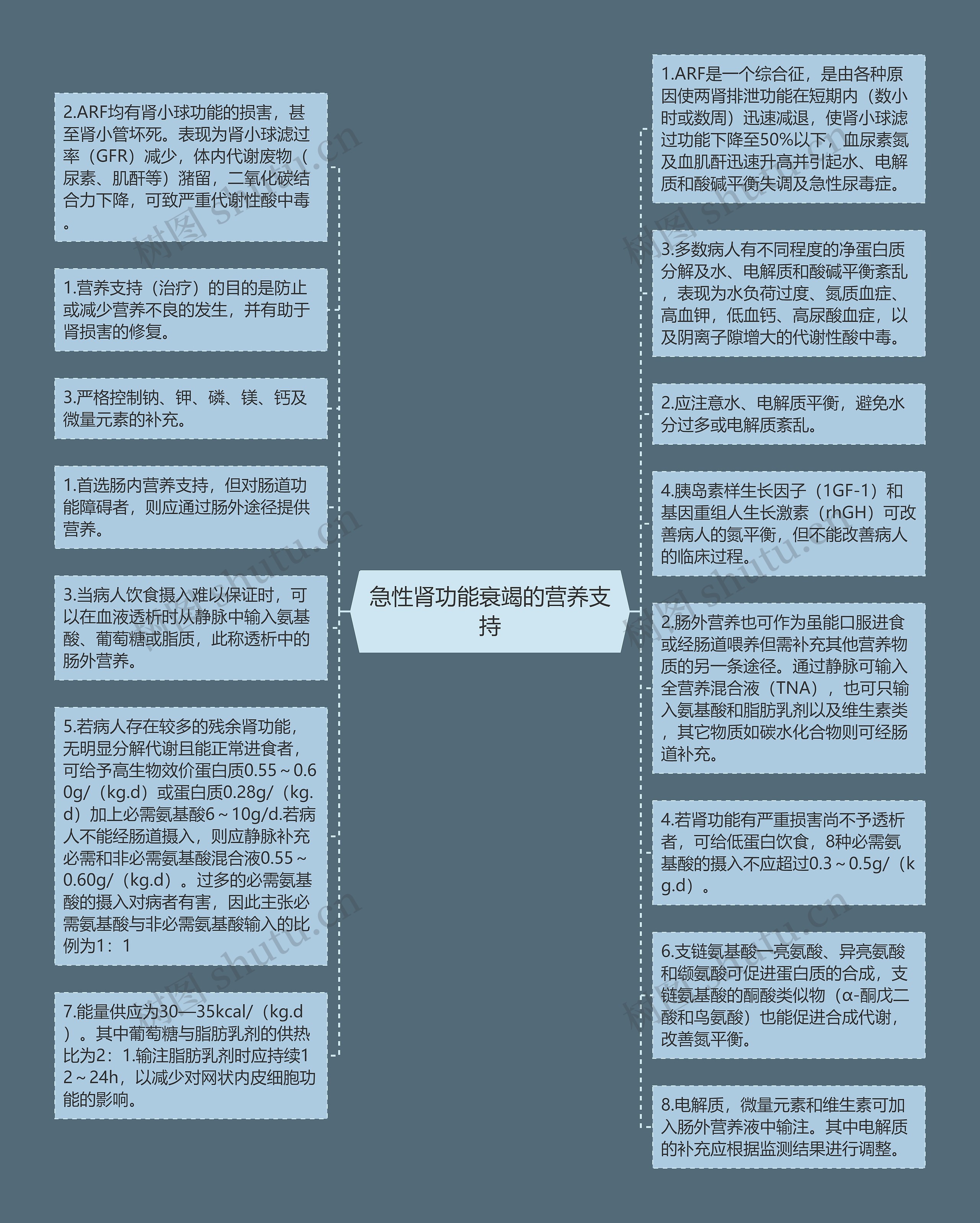 急性肾功能衰竭的营养支持思维导图