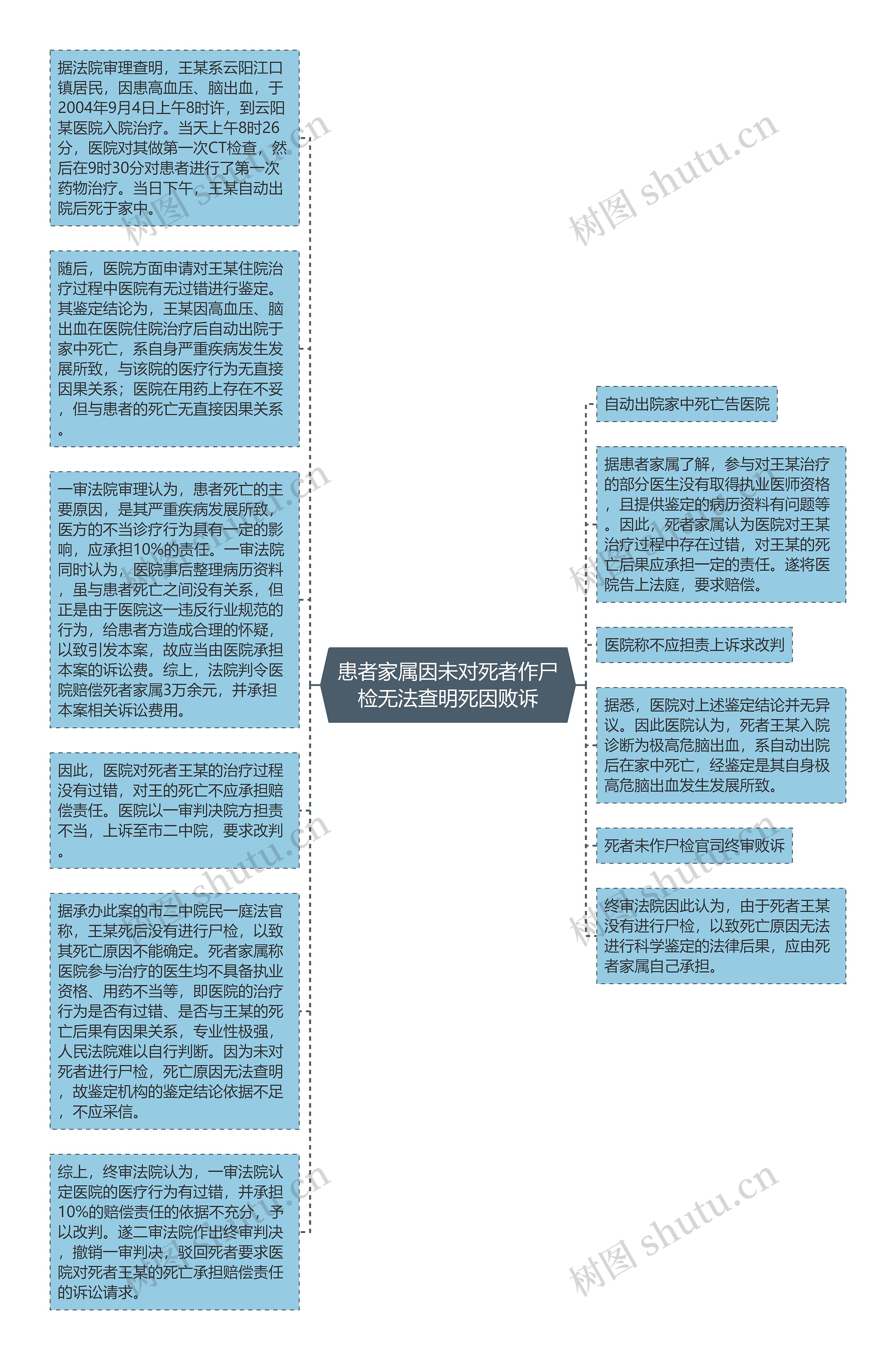 患者家属因未对死者作尸检无法查明死因败诉