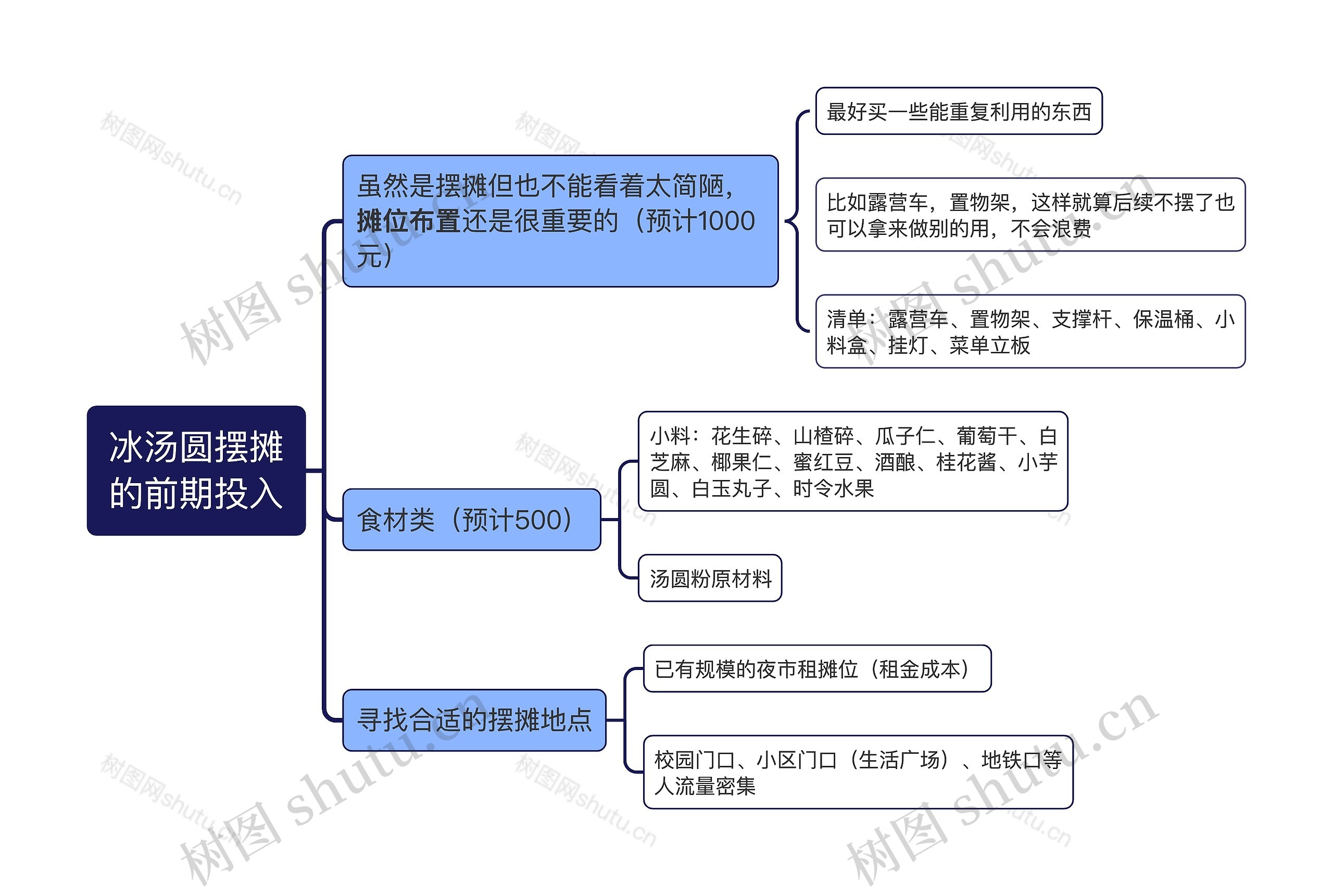 冰汤圆摆摊的前期投入思维导图