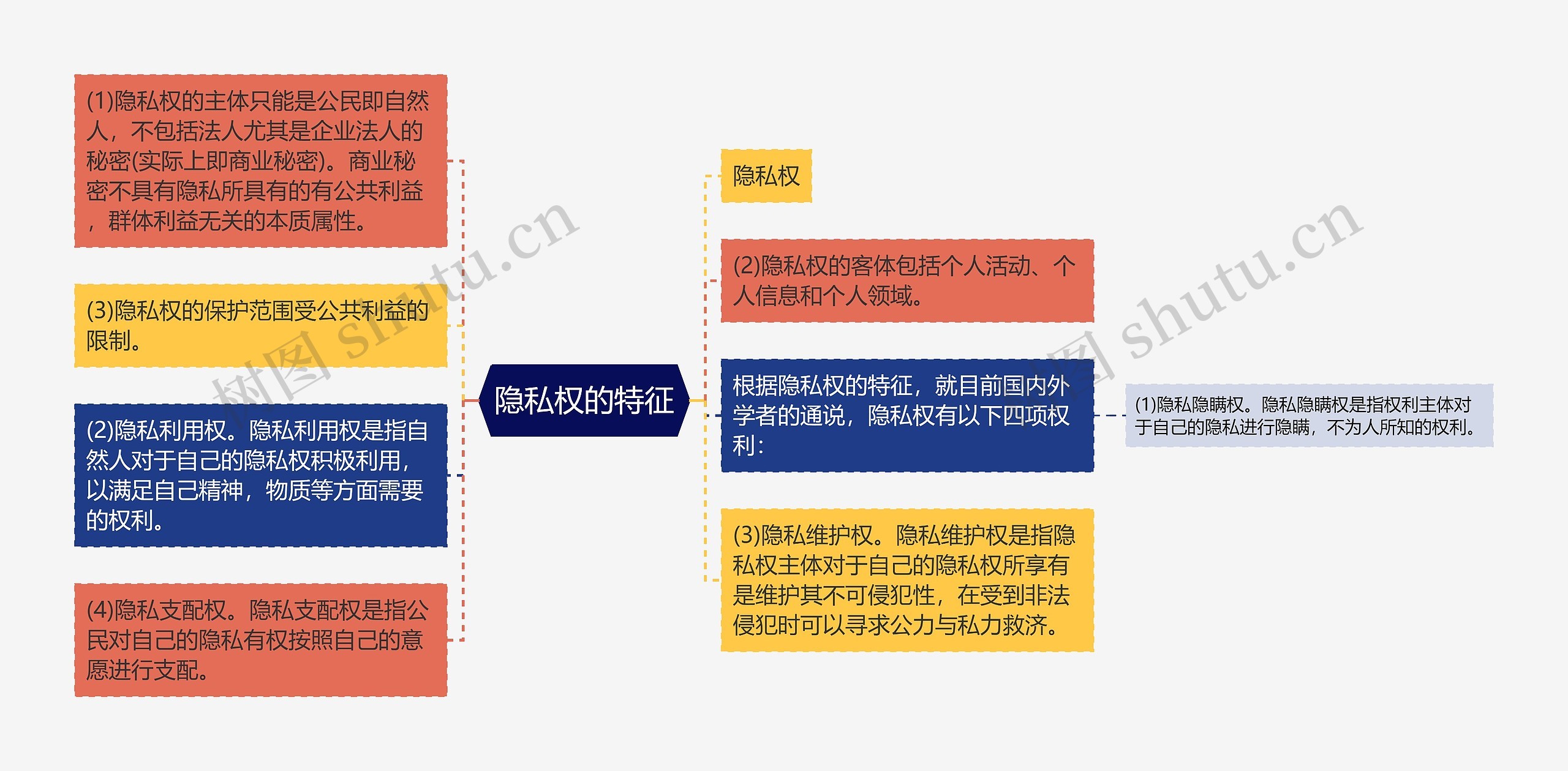 隐私权的特征思维导图