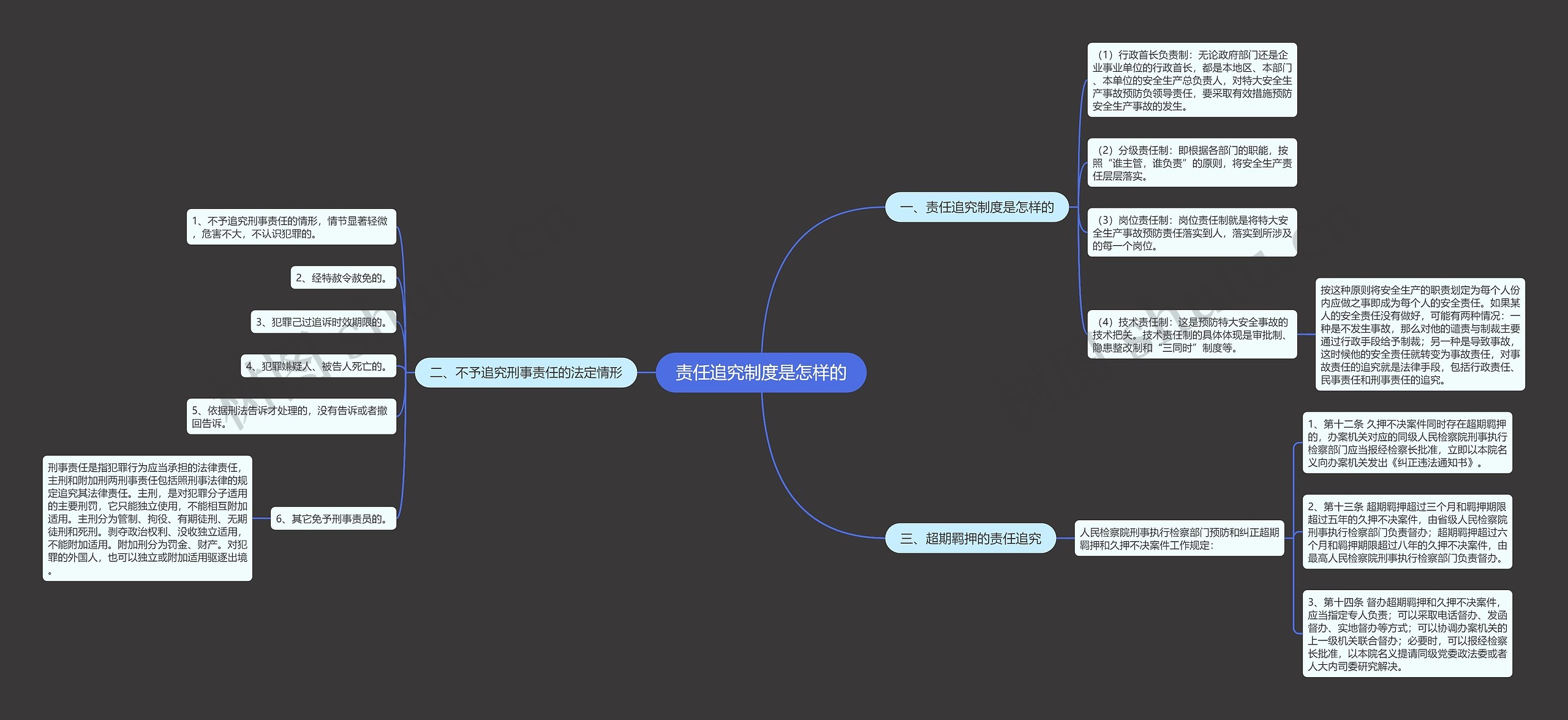 责任追究制度是怎样的思维导图