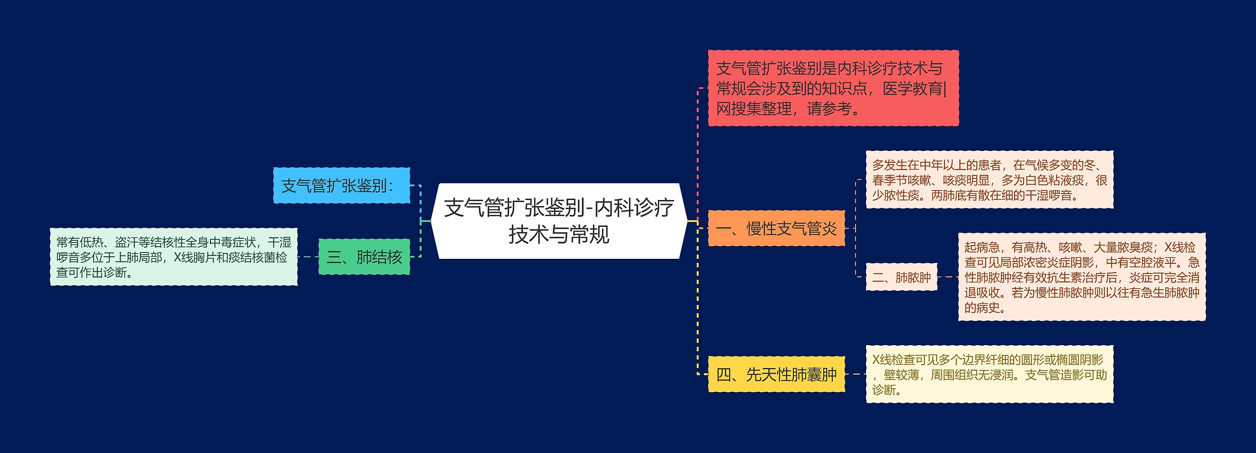 支气管扩张鉴别-内科诊疗技术与常规