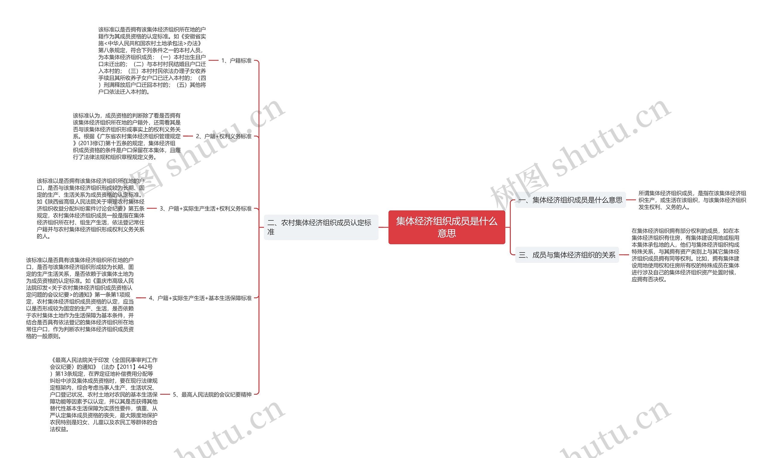 集体经济组织成员是什么意思思维导图