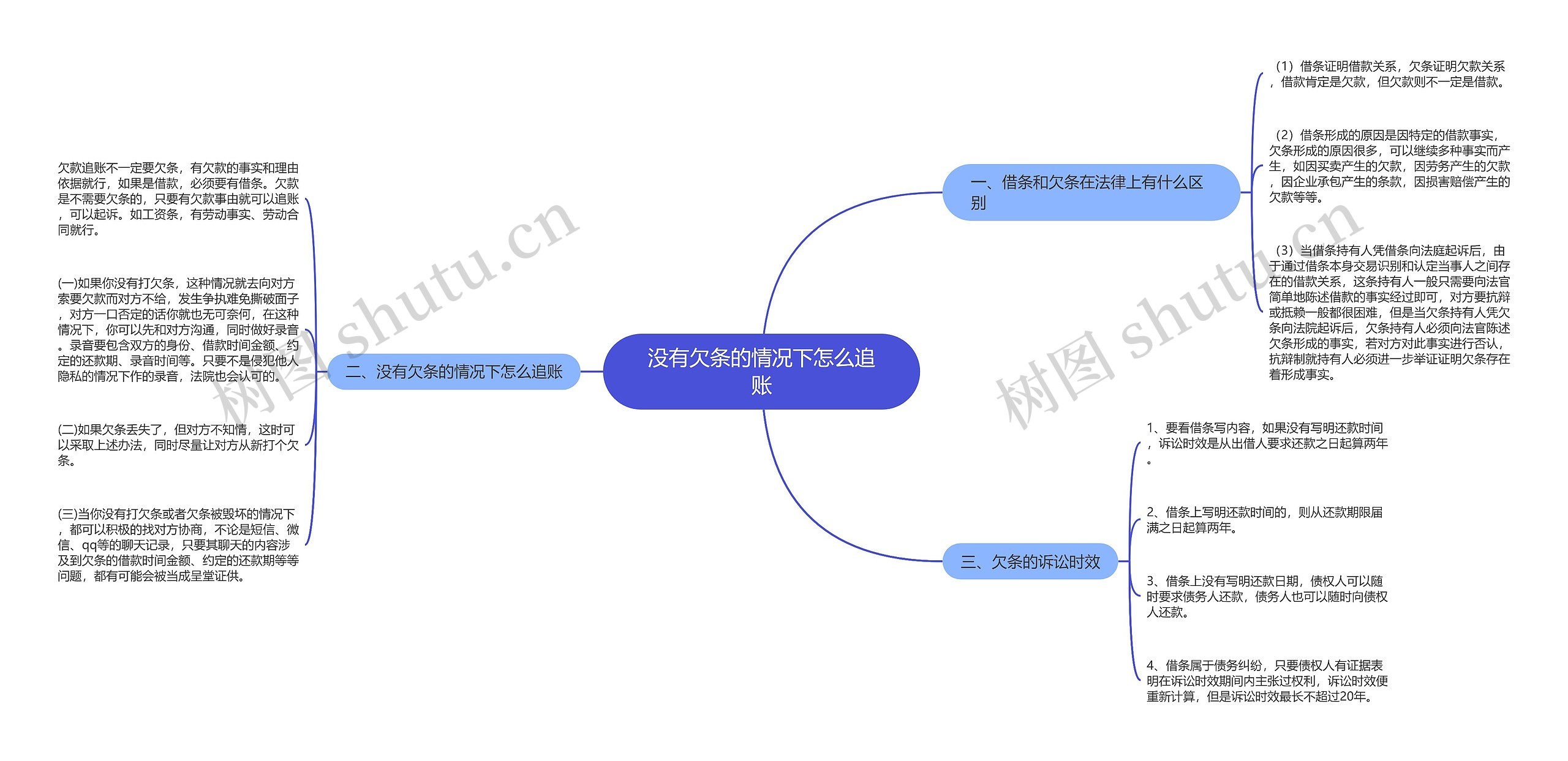 没有欠条的情况下怎么追账思维导图